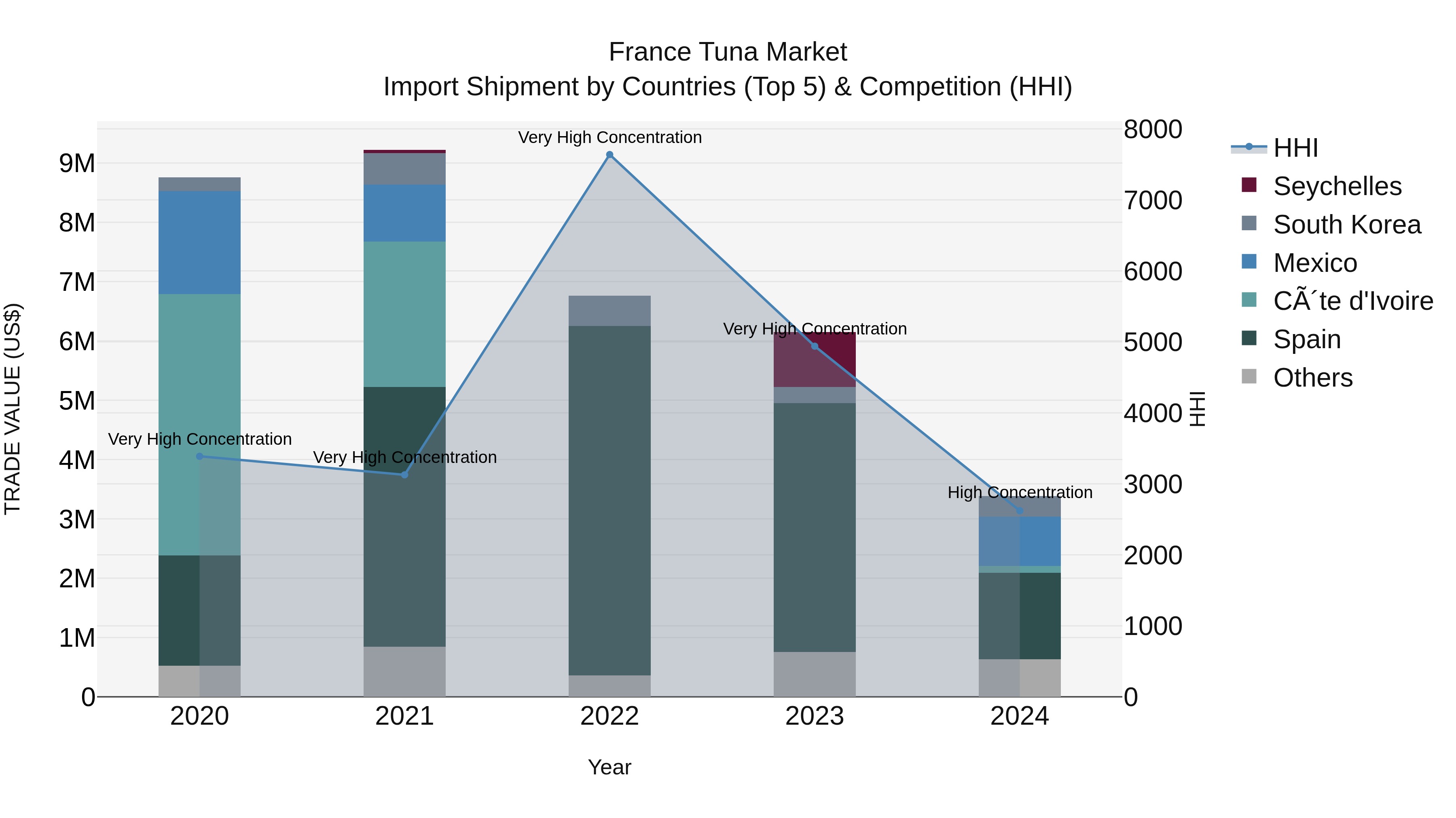 France Tuna Market Top 5 Importing Countries and Market Competition (HHI) Analysis