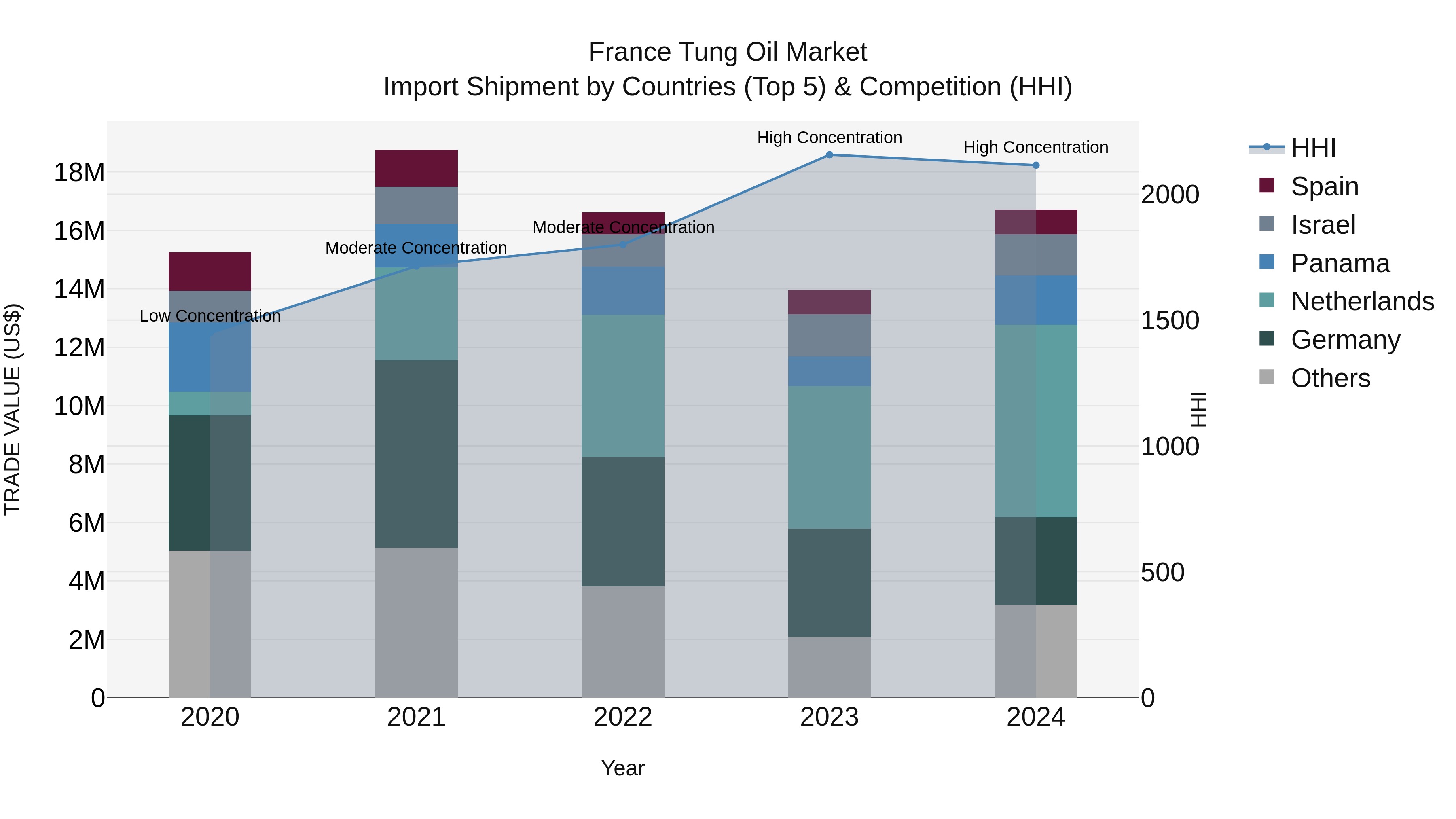 France Tung Oil Market Top 5 Importing Countries and Market Competition (HHI) Analysis