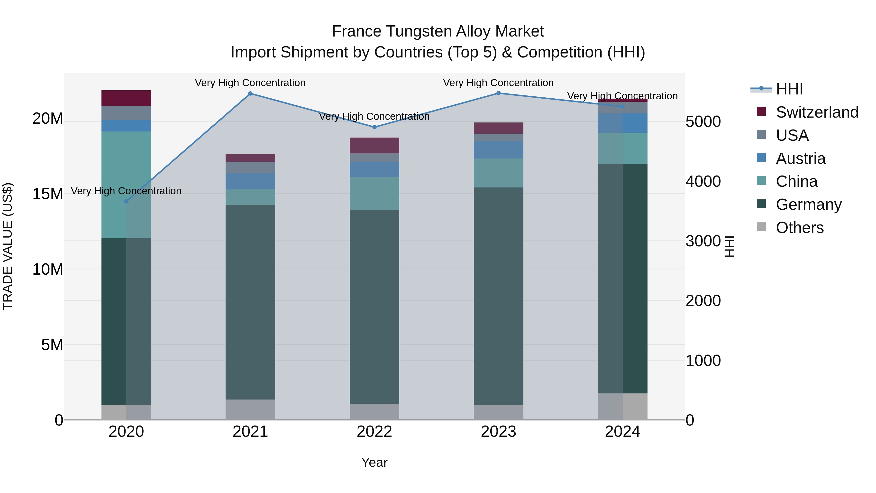 France Tungsten Alloy Market Top 5 Importing Countries and Market Competition (HHI) Analysis