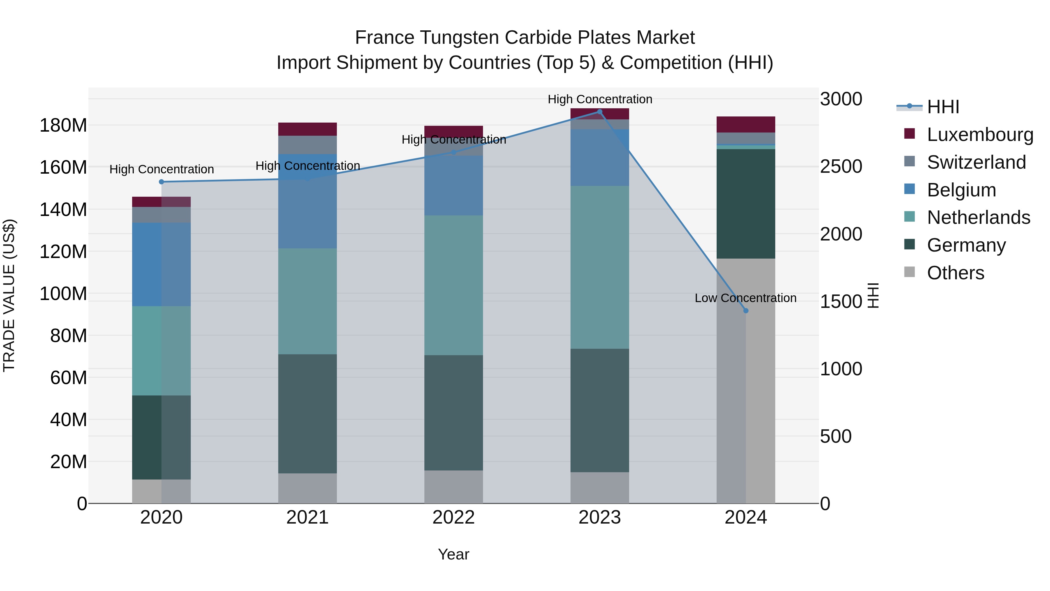 France Tungsten Carbide Plates Market Top 5 Importing Countries and Market Competition (HHI) Analysis