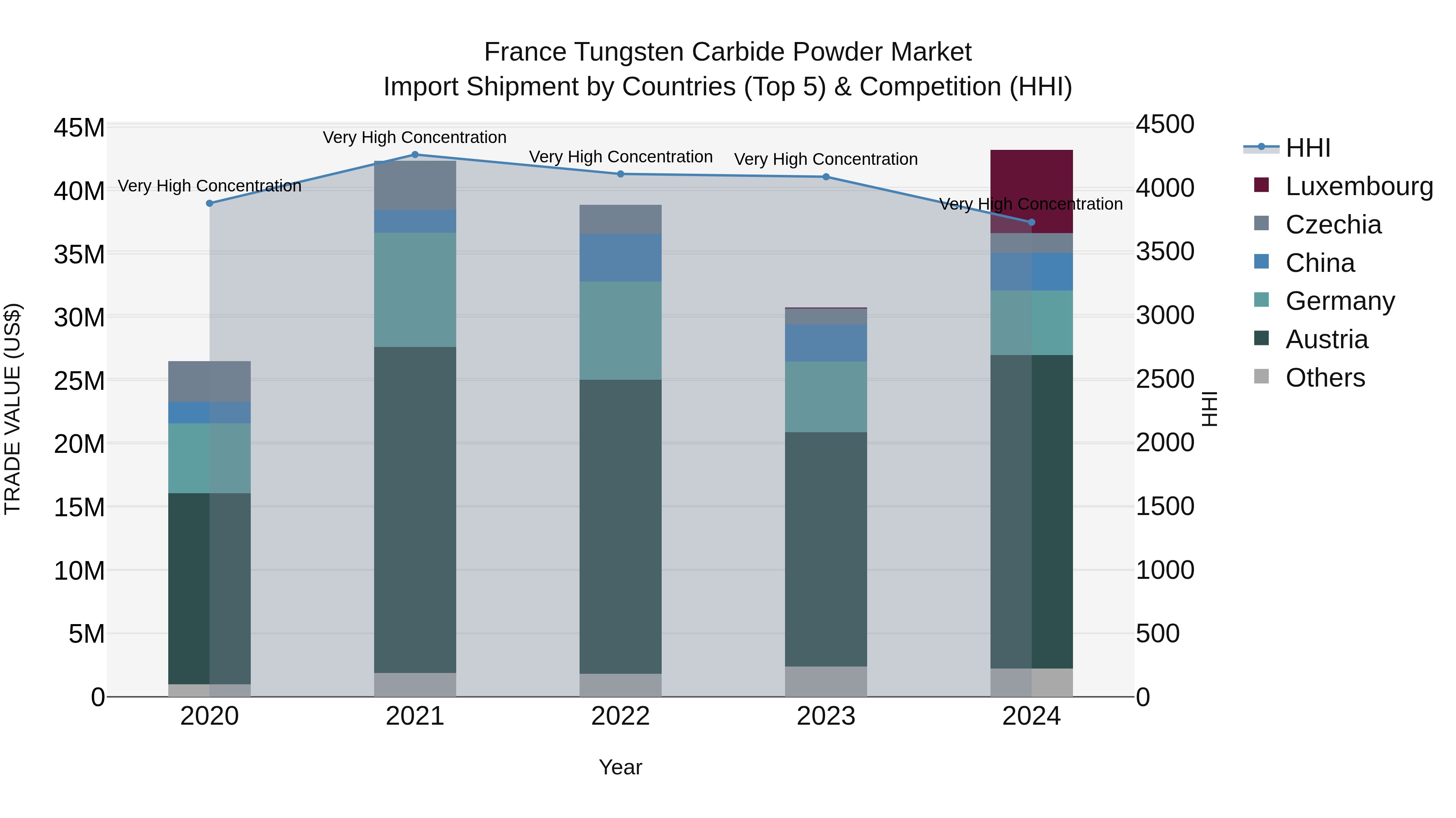 France Tungsten Carbide Powder Market Top 5 Importing Countries and Market Competition (HHI) Analysis
