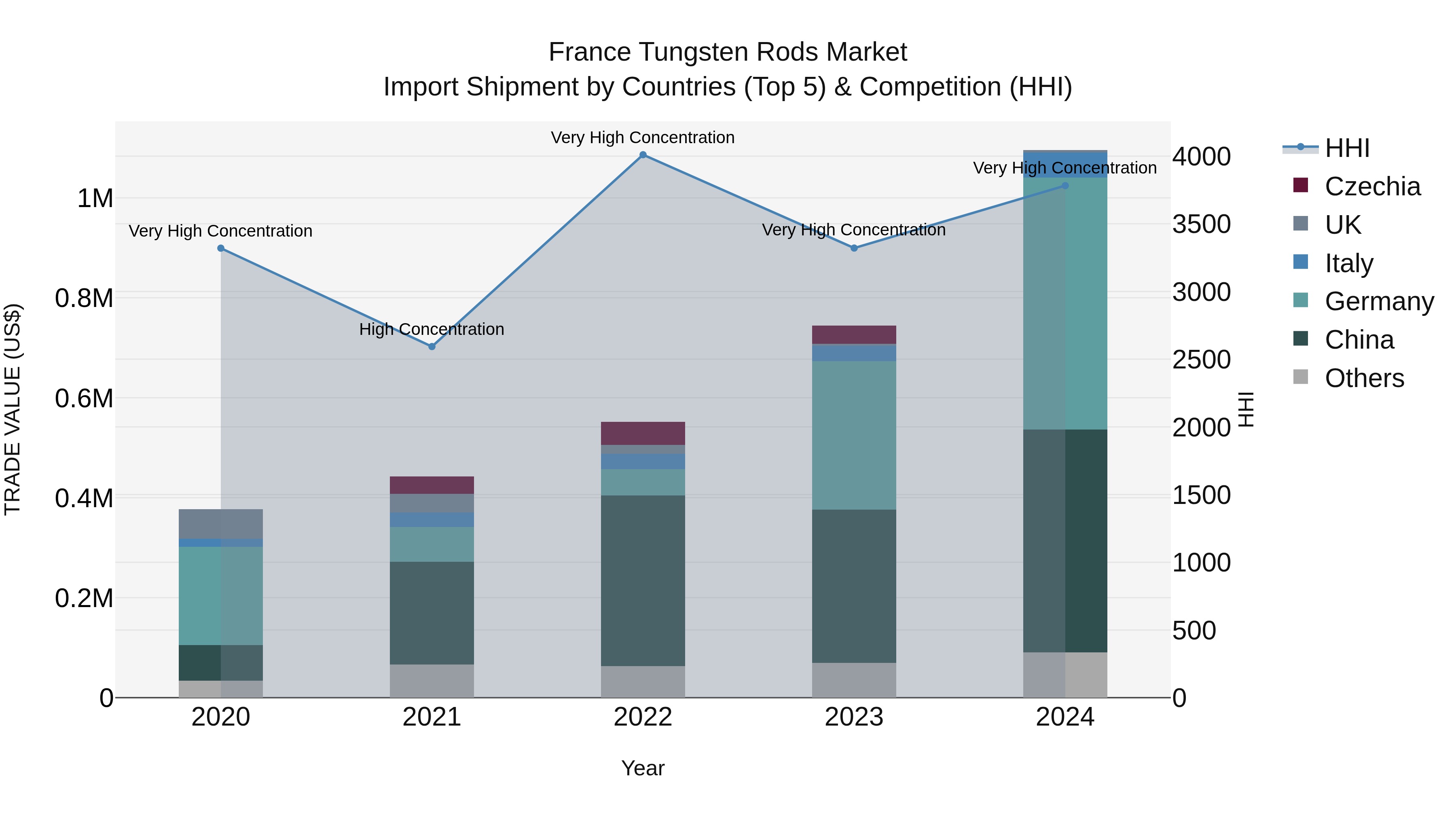 France Tungsten Rods Market Top 5 Importing Countries and Market Competition (HHI) Analysis