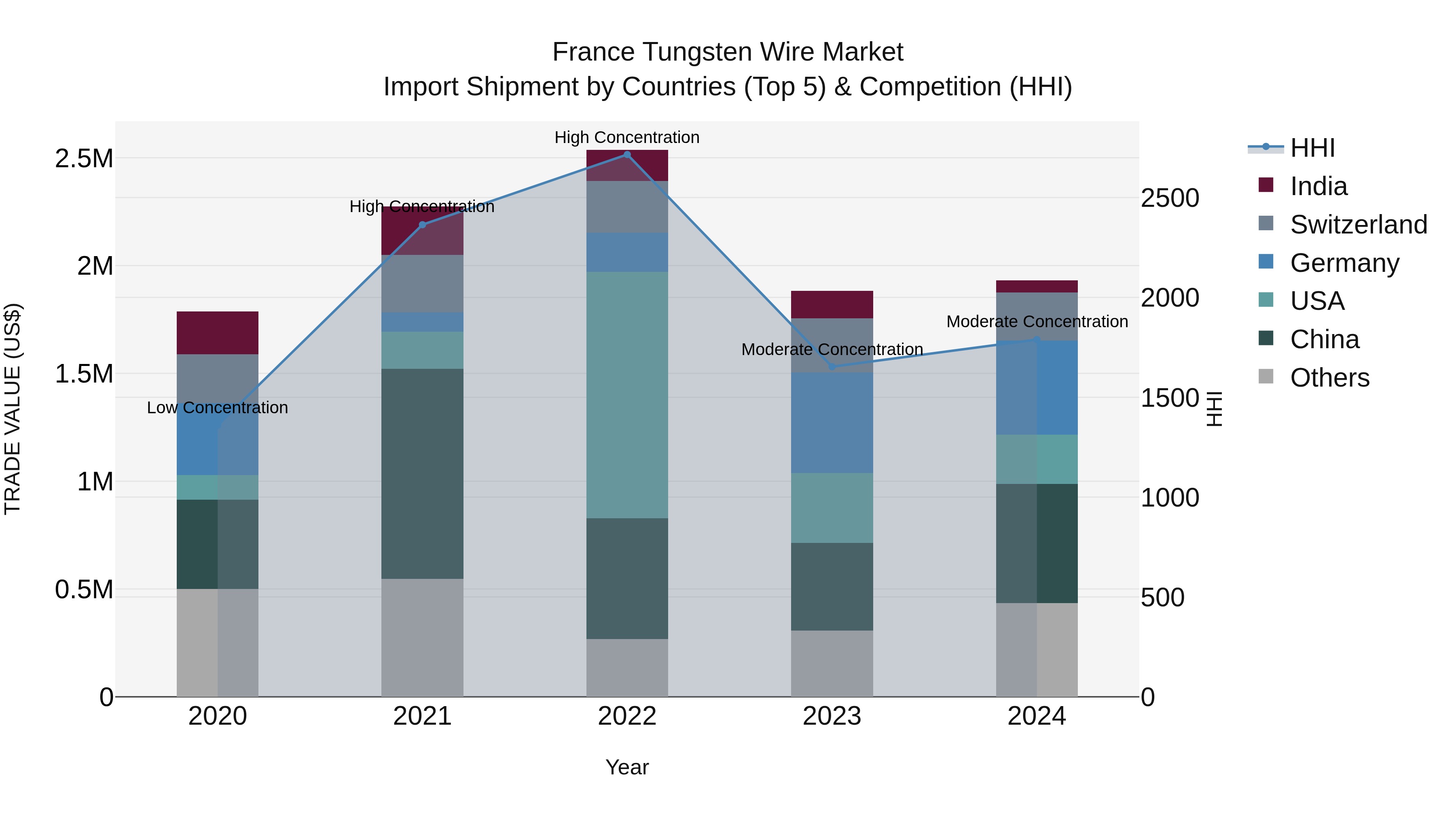 France Tungsten Wire Market Top 5 Importing Countries and Market Competition (HHI) Analysis