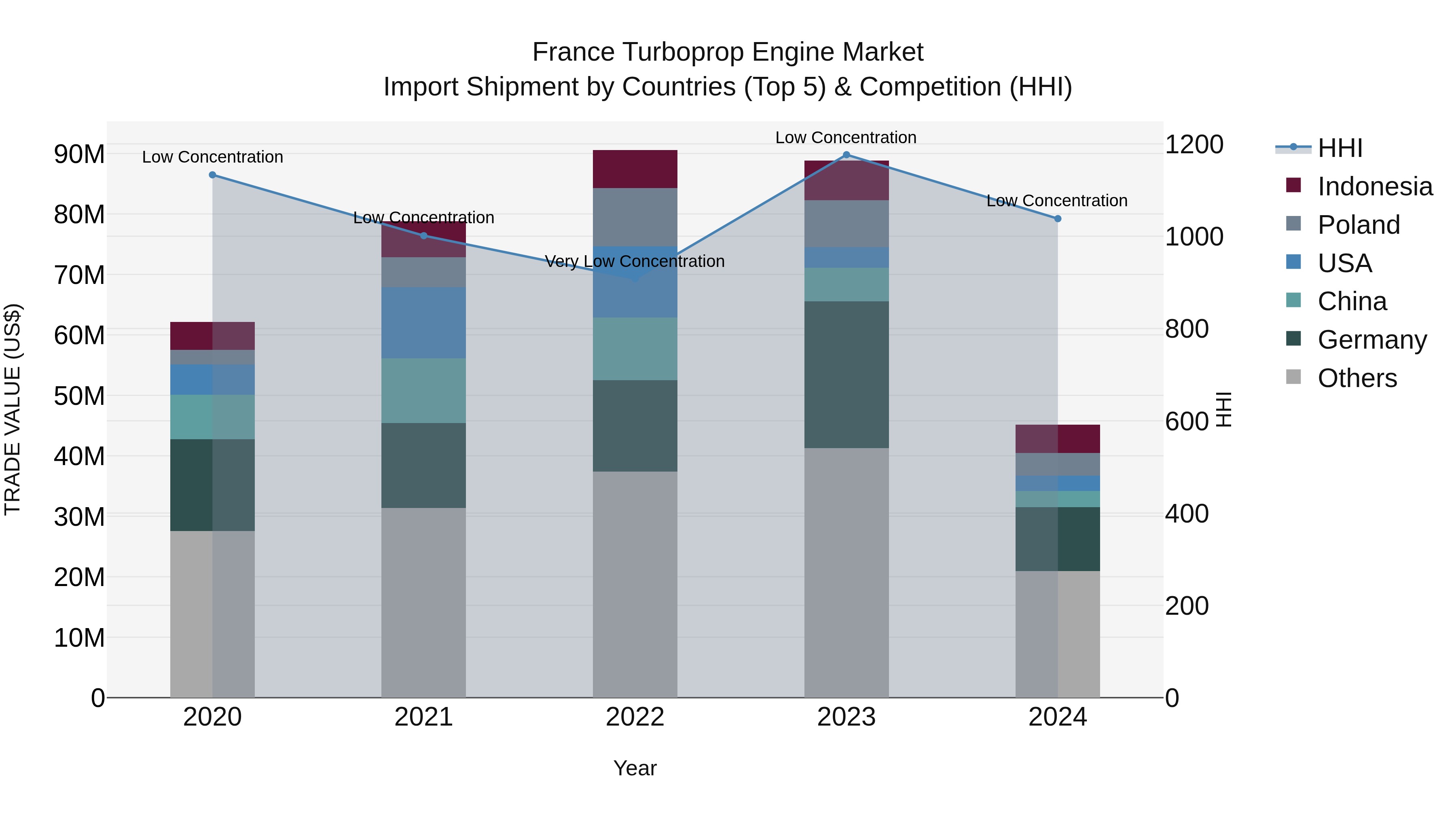 France Turboprop Engine Market Top 5 Importing Countries and Market Competition (HHI) Analysis