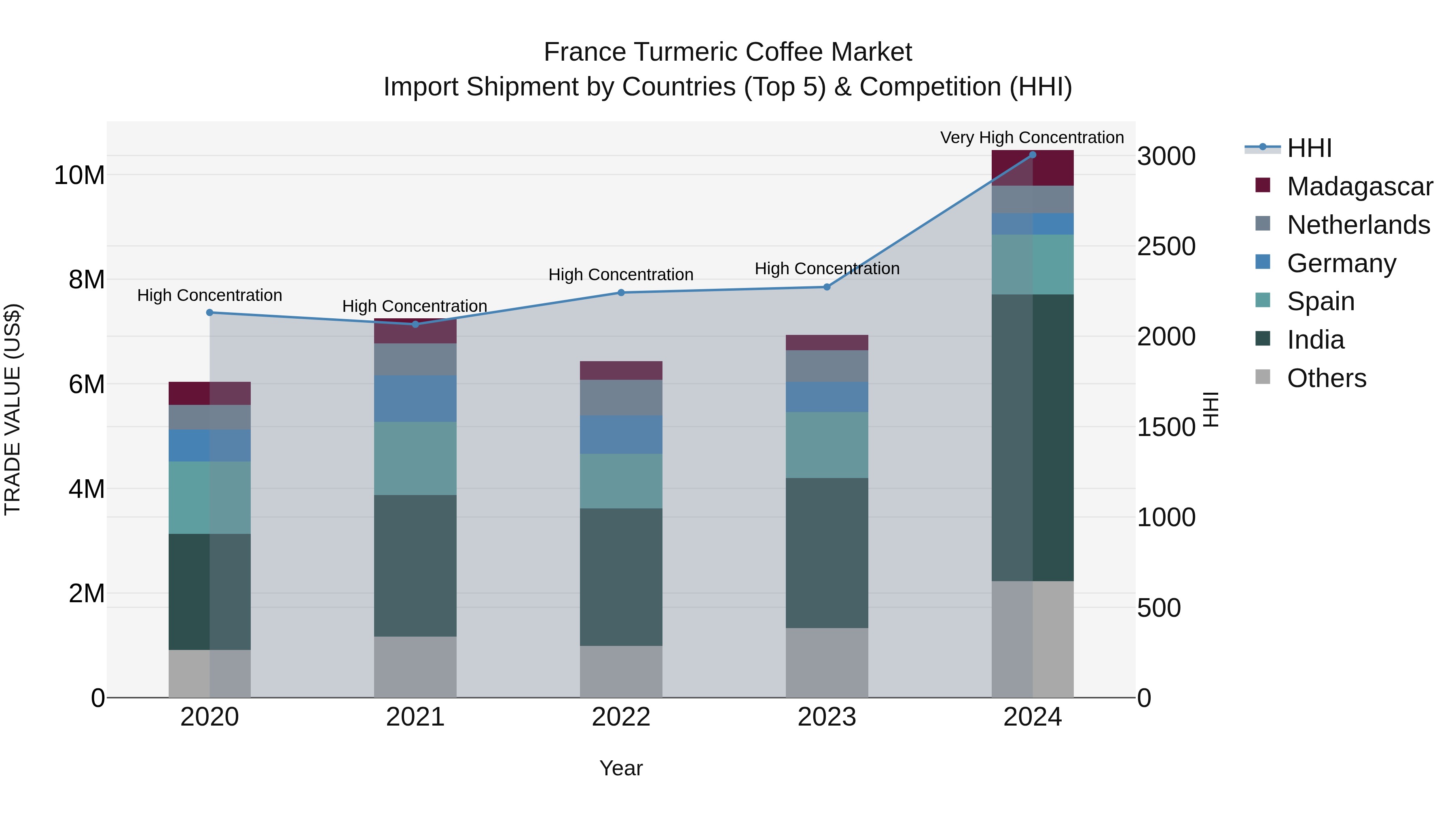 France Turmeric Coffee Market Top 5 Importing Countries and Market Competition (HHI) Analysis