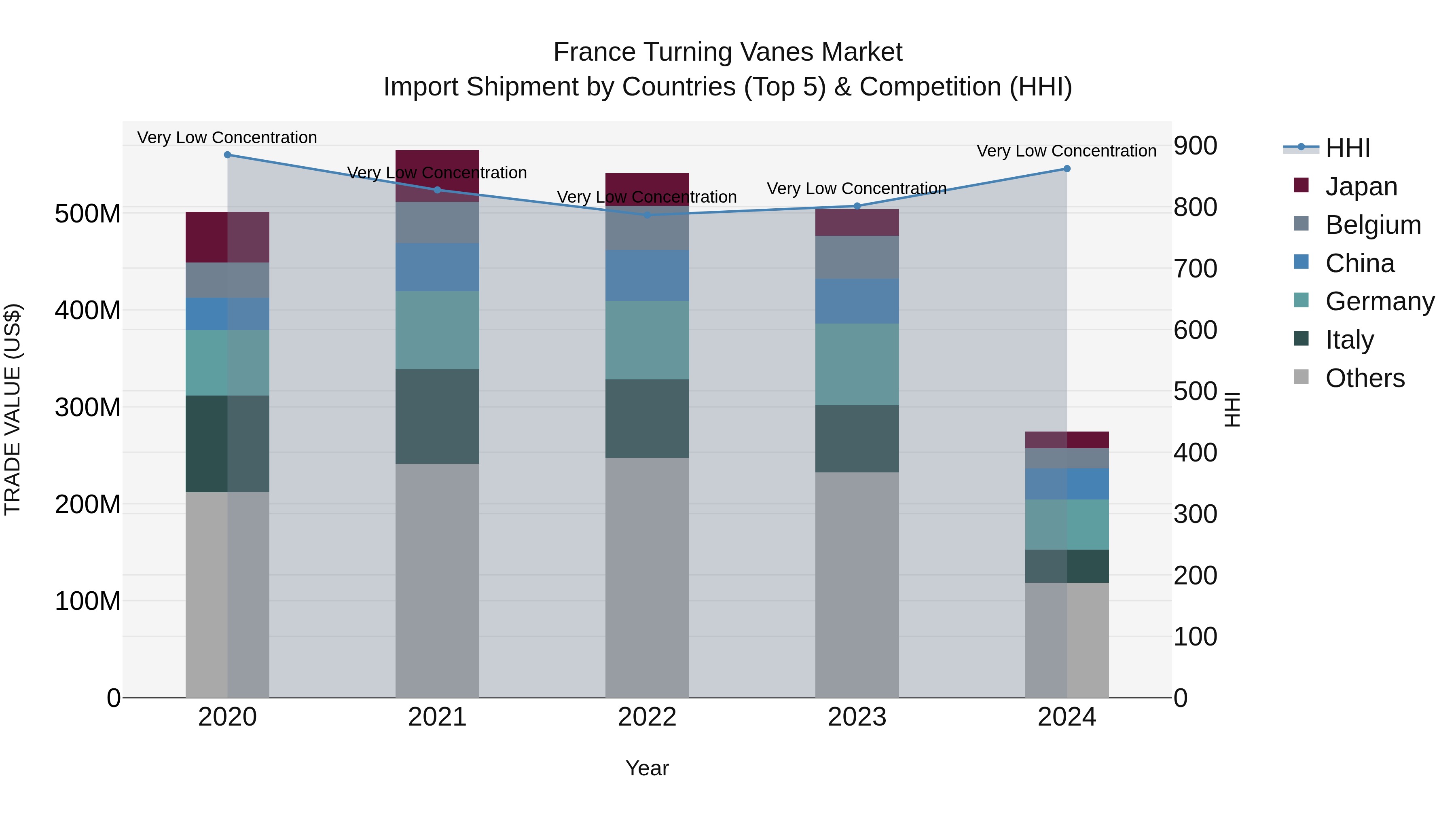 France Turning Vanes Market Top 5 Importing Countries and Market Competition (HHI) Analysis