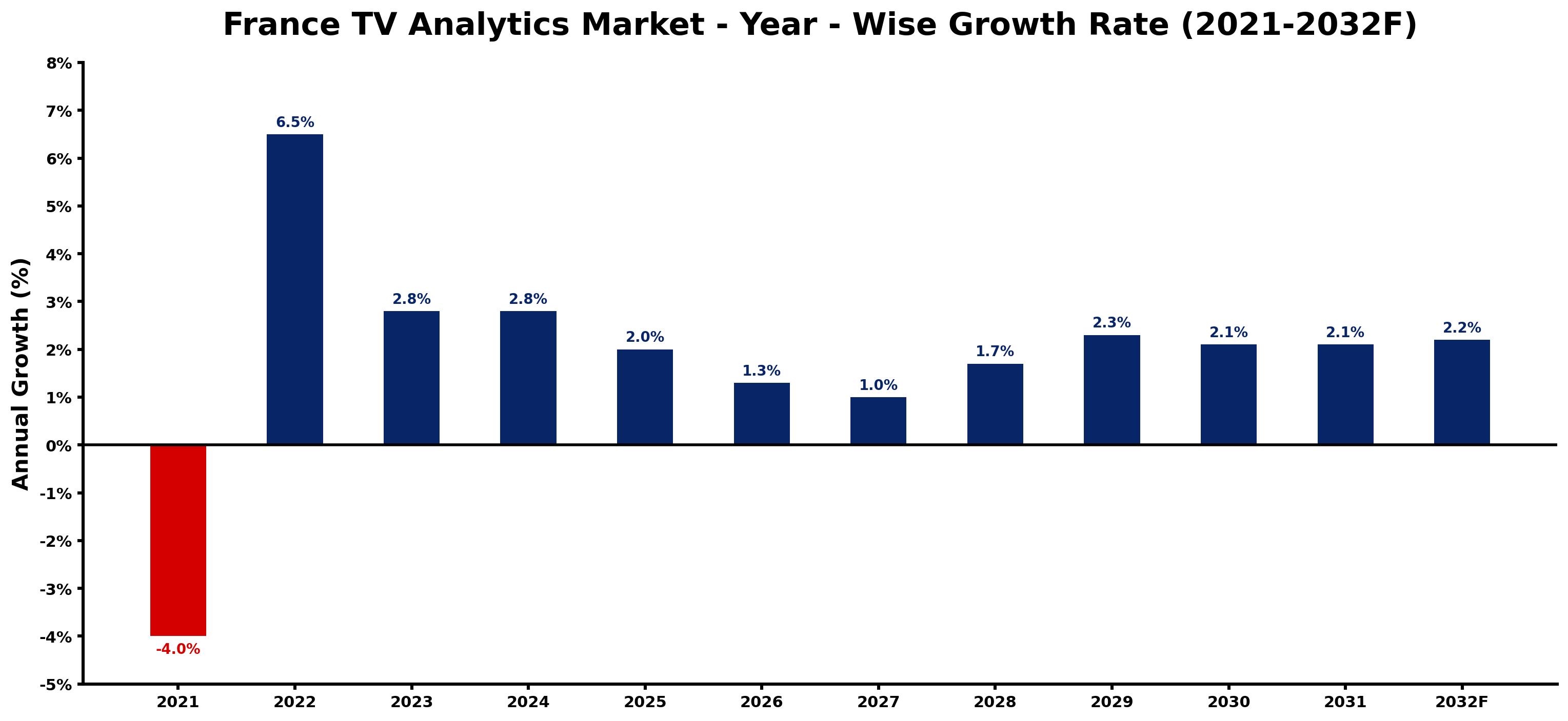 France TV Analytics Market Year-wise Growth Rate and Key Drivers