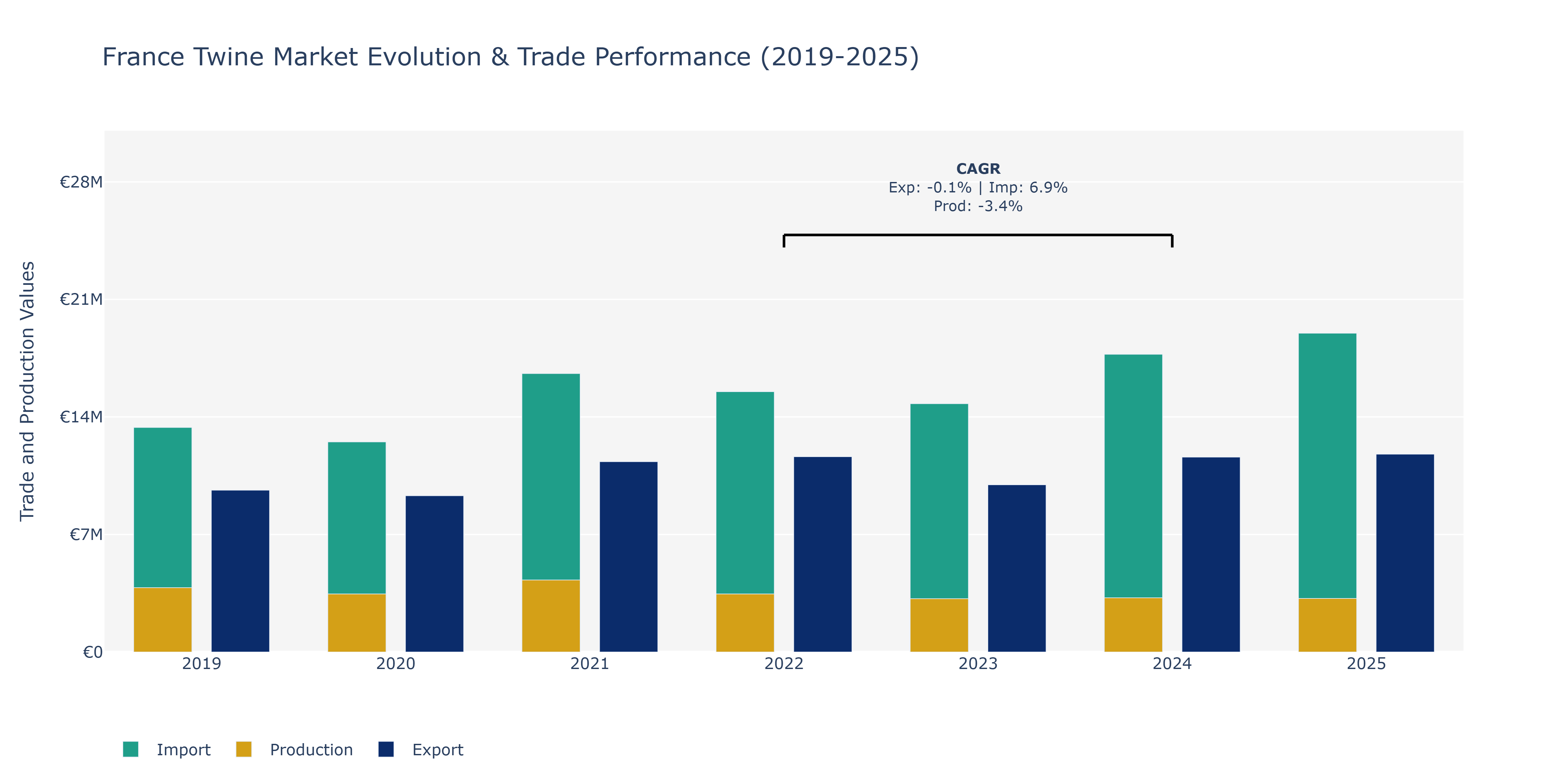 France Twine Market: Production & Trade Performance (2019-2025)