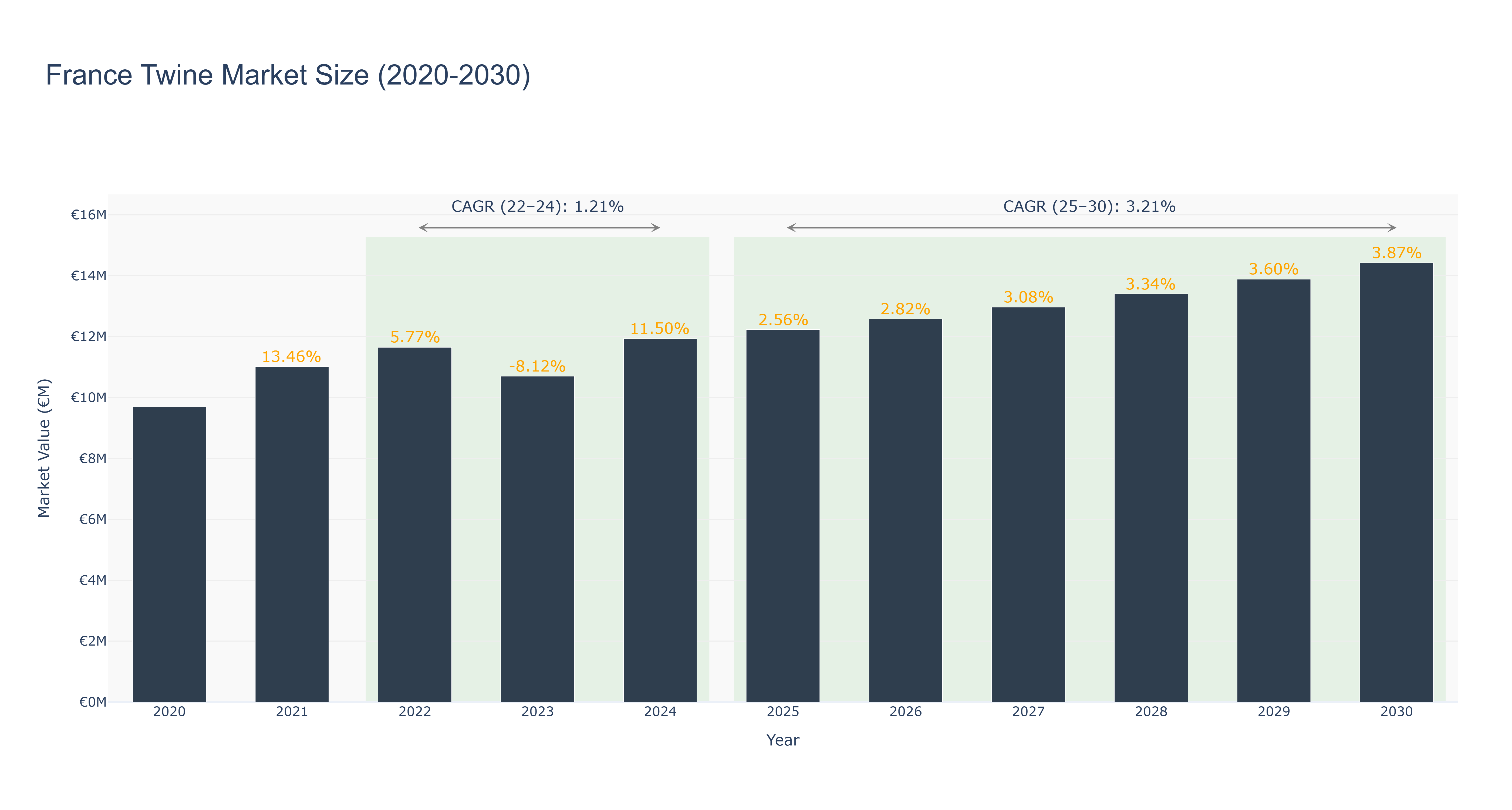 France Twine Market Size (2020-2030)