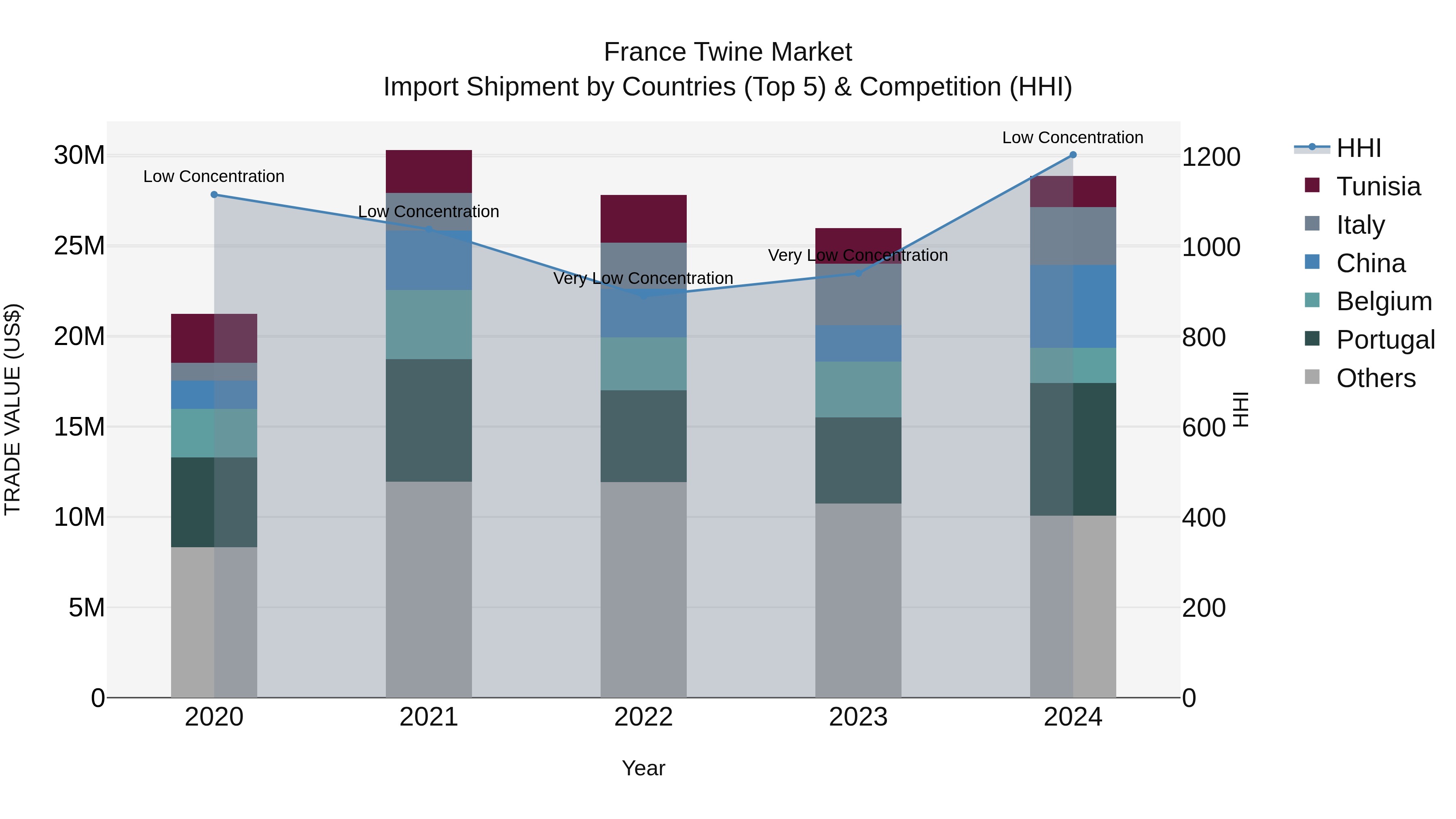 France Twine Market Top 5 Importing Countries and Market Competition (HHI) Analysis