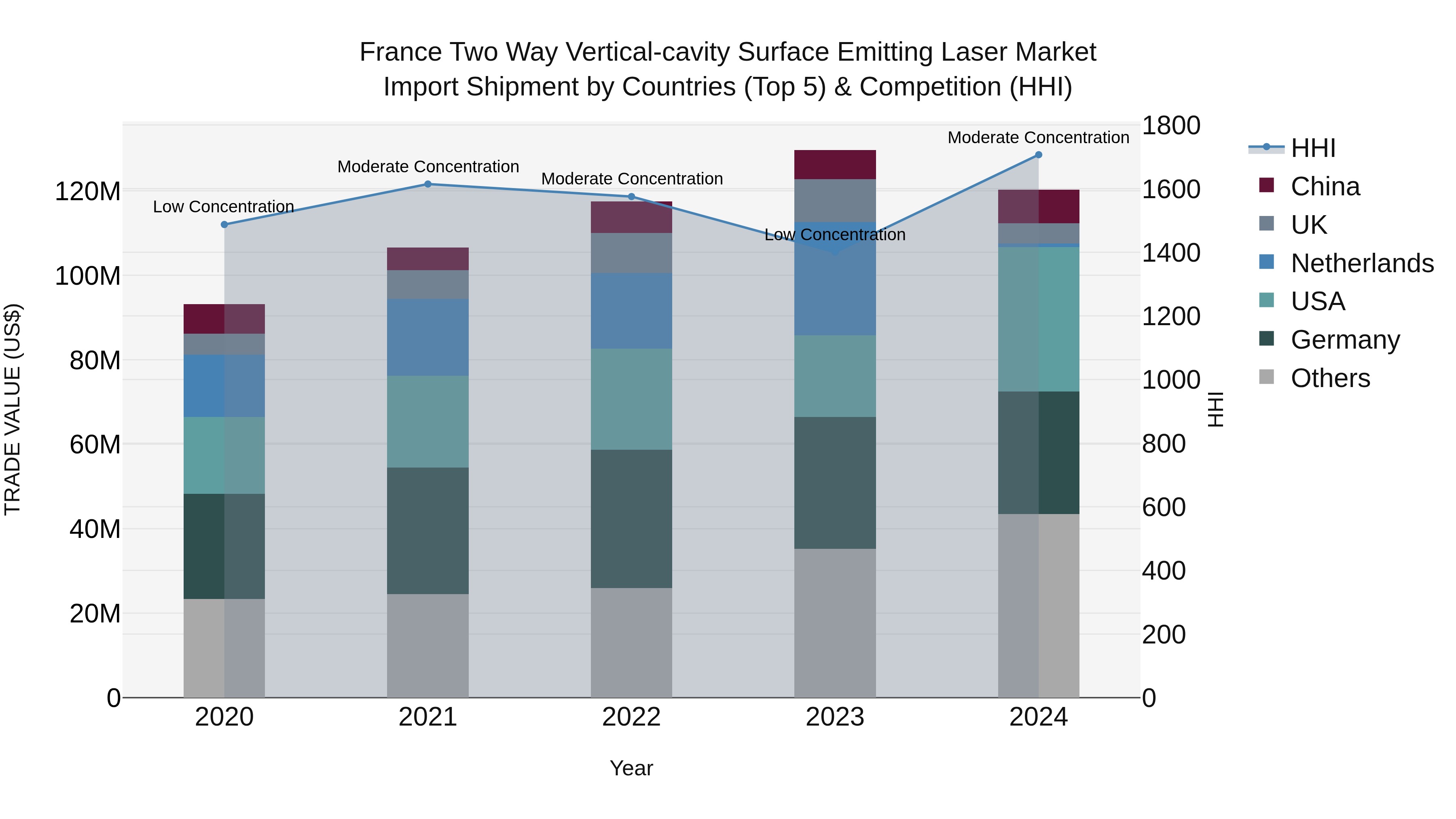 France Two Way Vertical-cavity Surface Emitting Laser Market Top 5 Importing Countries and Market Competition (HHI) Analysis