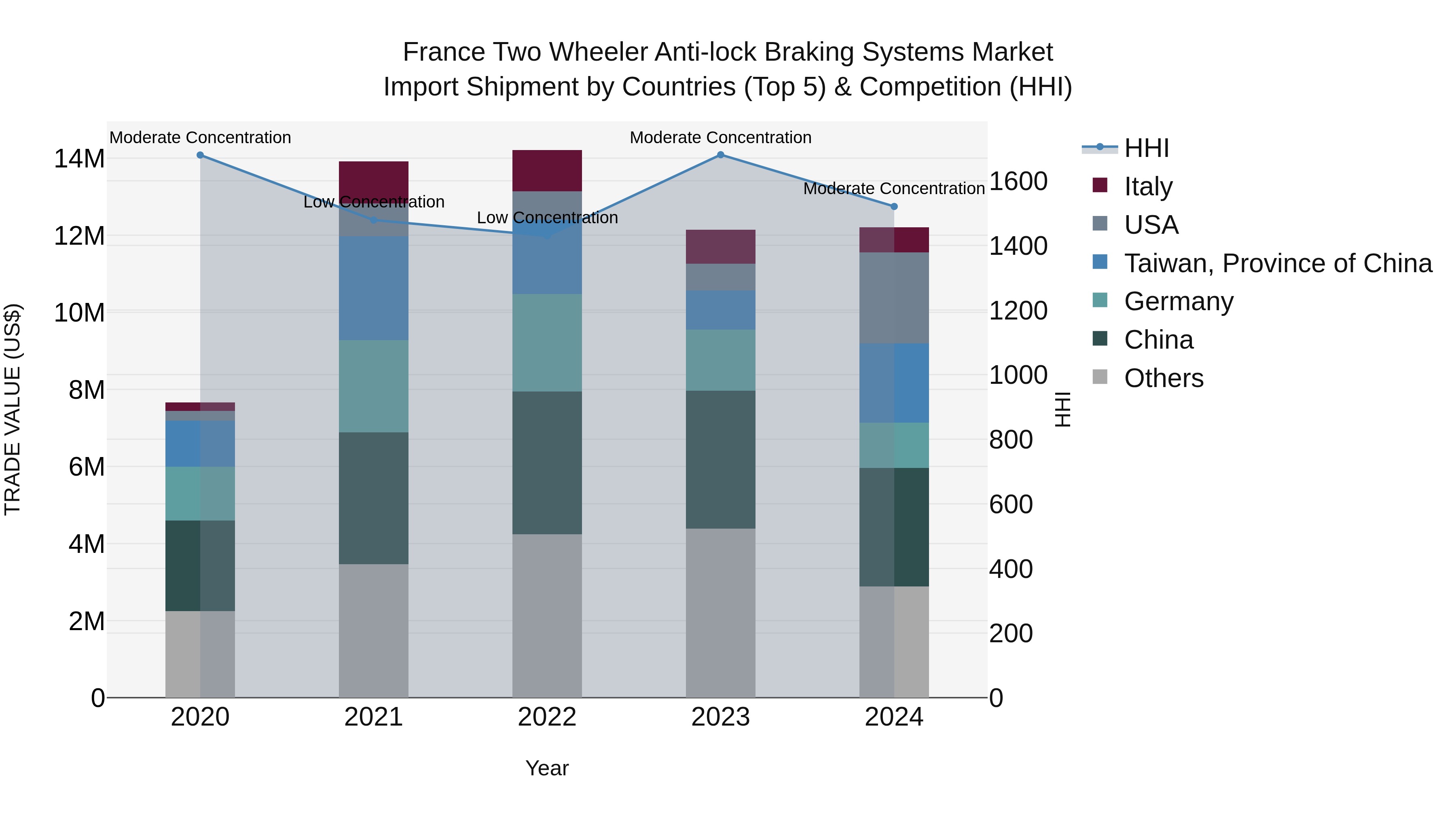 France Two Wheeler Anti-lock Braking Systems Market Top 5 Importing Countries and Market Competition (HHI) Analysis