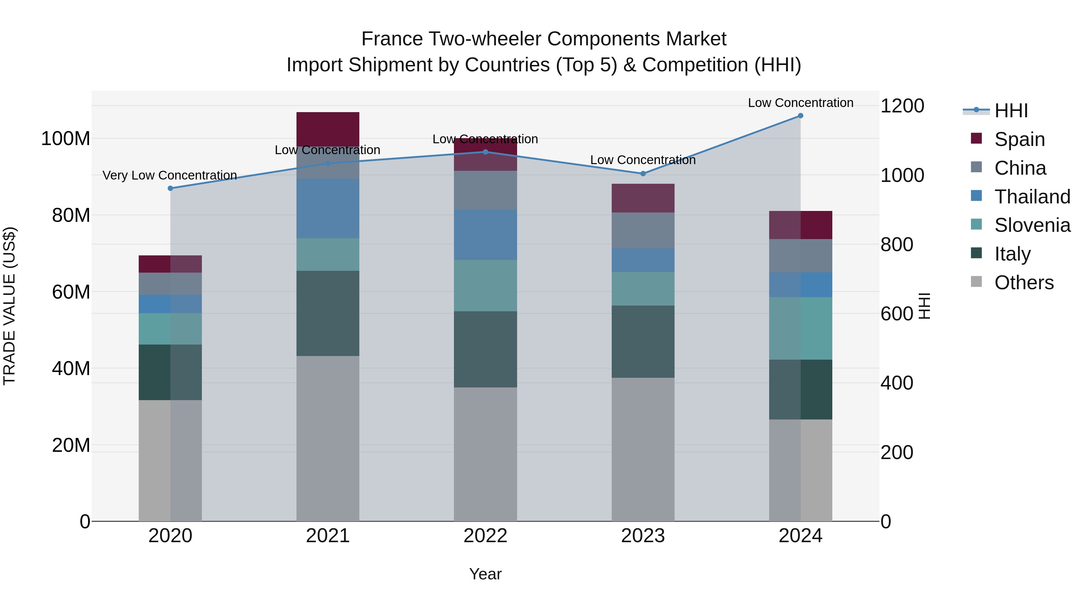 France Two-wheeler Components Market Top 5 Importing Countries and Market Competition (HHI) Analysis