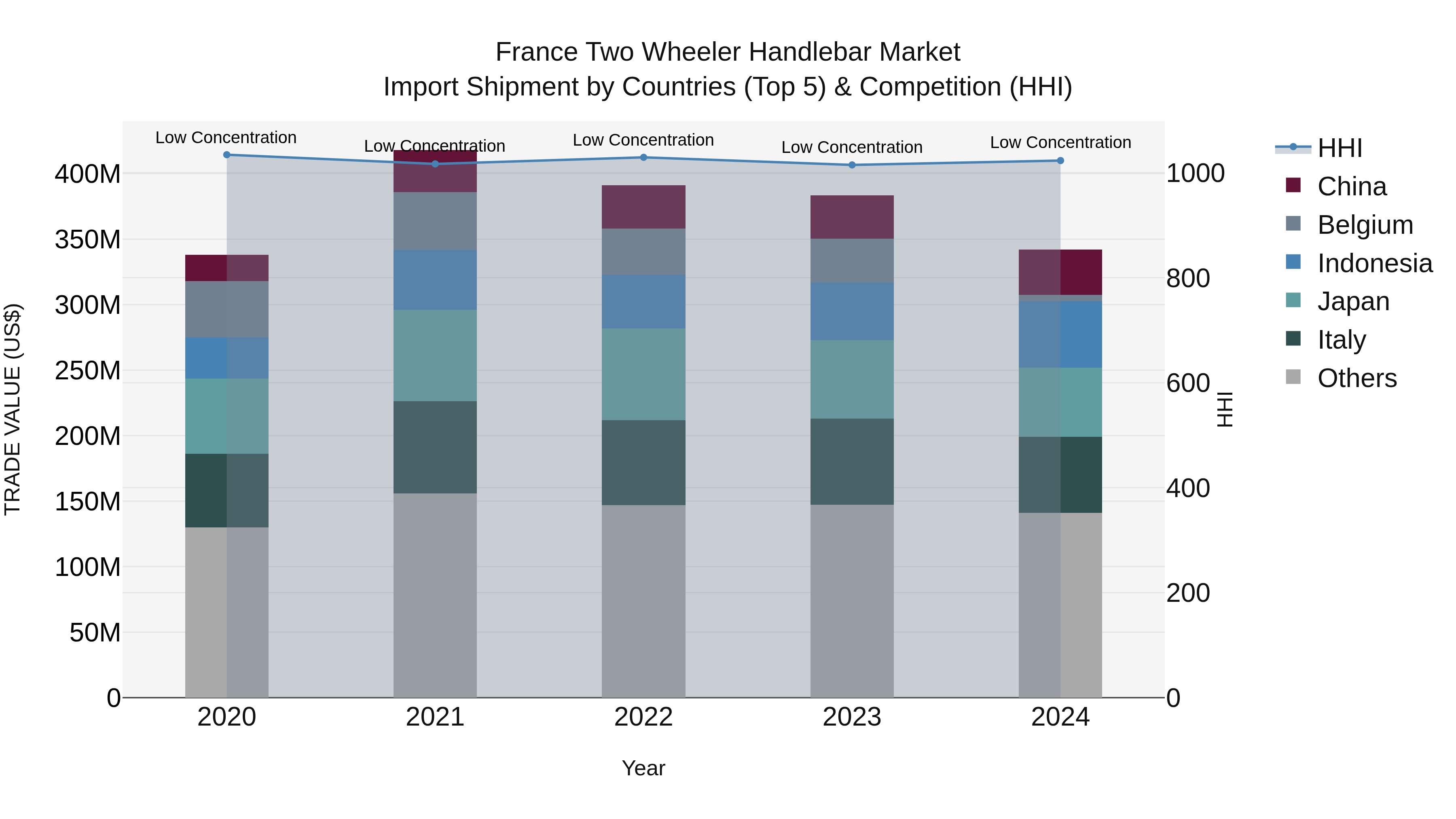 France Two Wheeler Handlebar Market Top 5 Importing Countries and Market Competition (HHI) Analysis