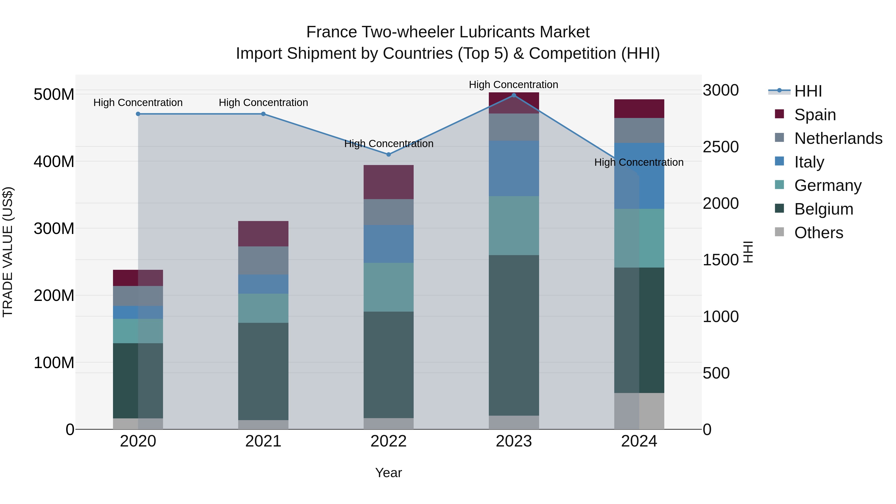 France Two-wheeler Lubricants Market Top 5 Importing Countries and Market Competition (HHI) Analysis