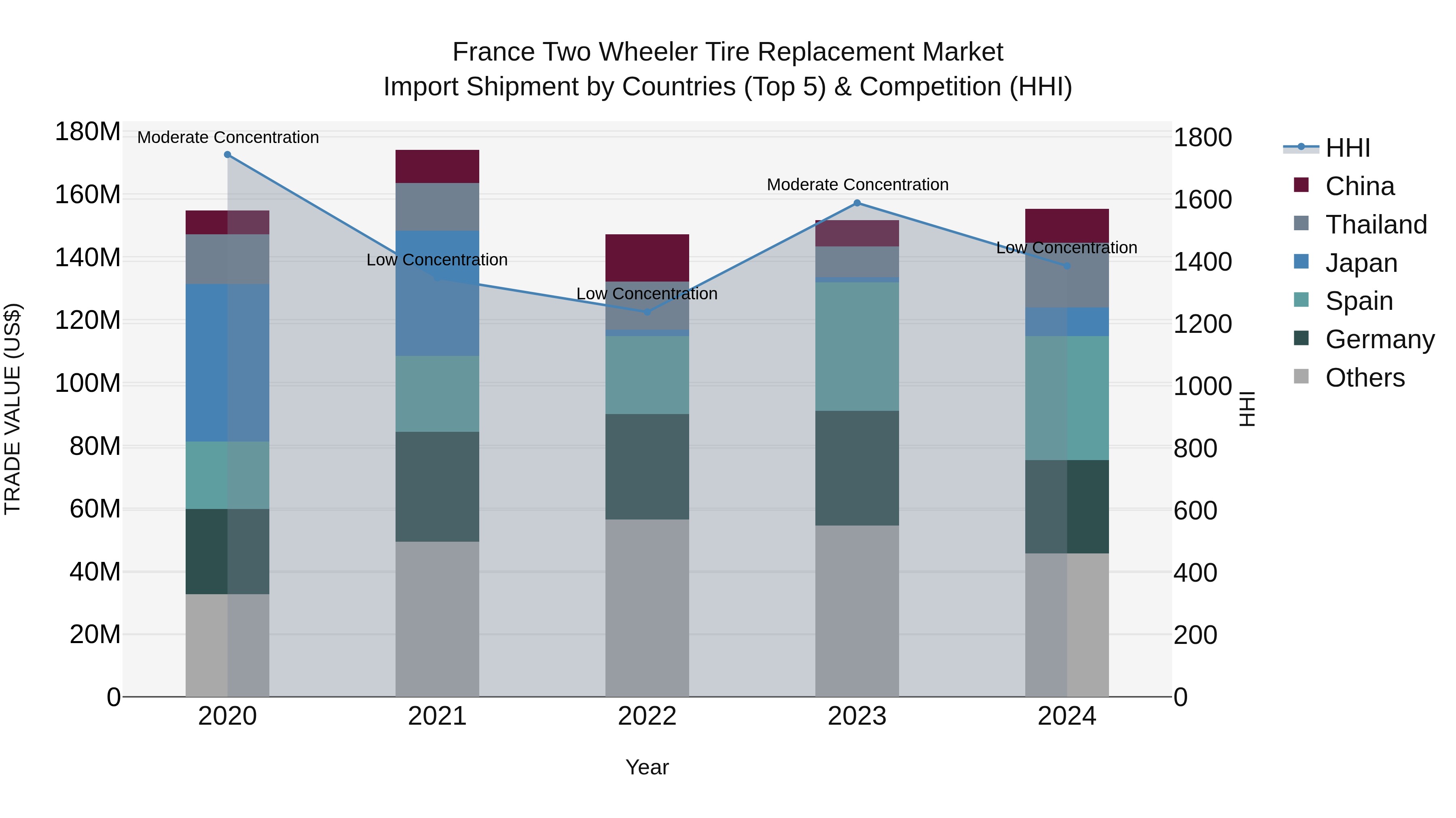 France Two Wheeler Tire Replacement Market Top 5 Importing Countries and Market Competition (HHI) Analysis
