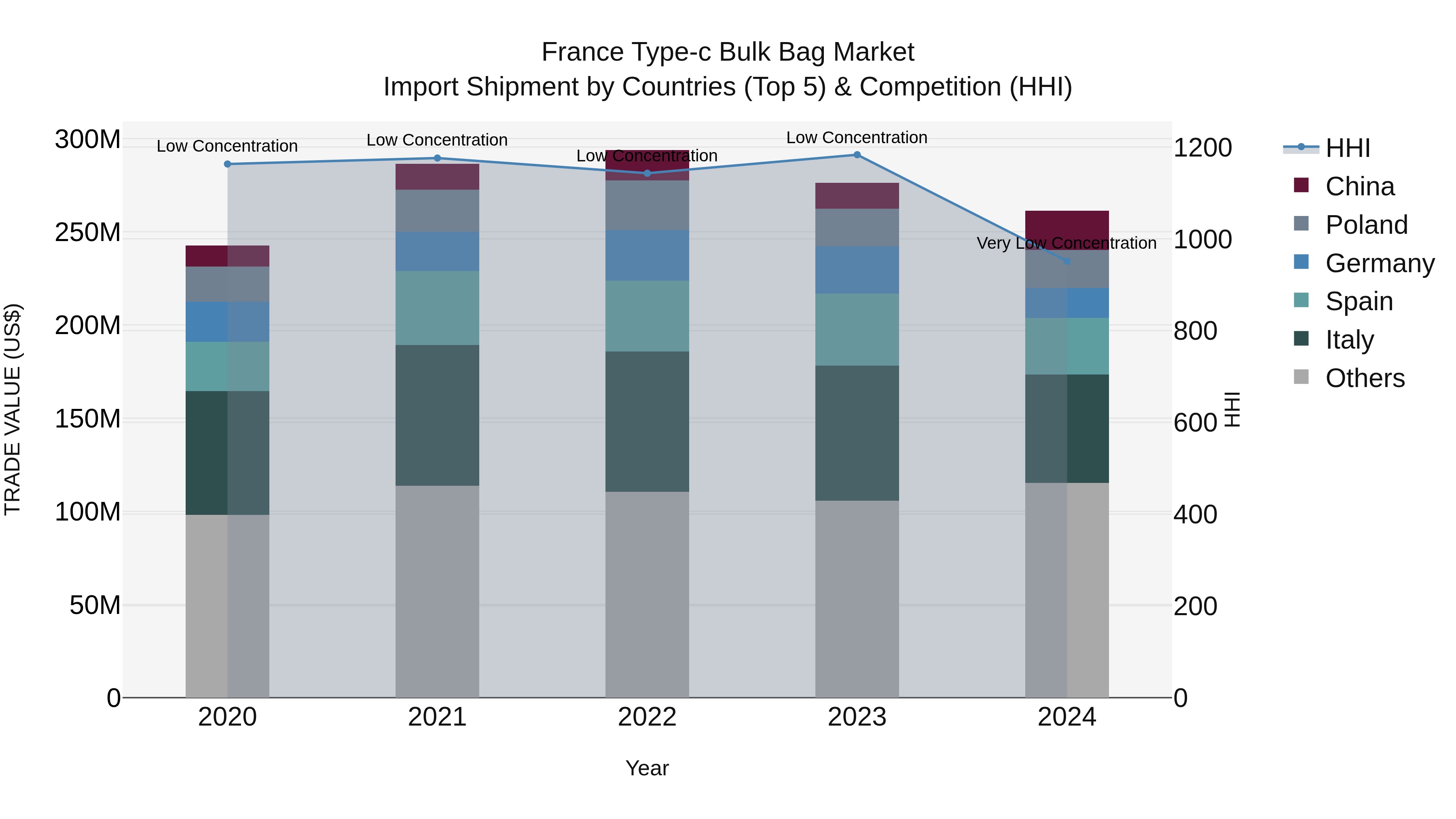 France Type-c Bulk Bag Market Top 5 Importing Countries and Market Competition (HHI) Analysis