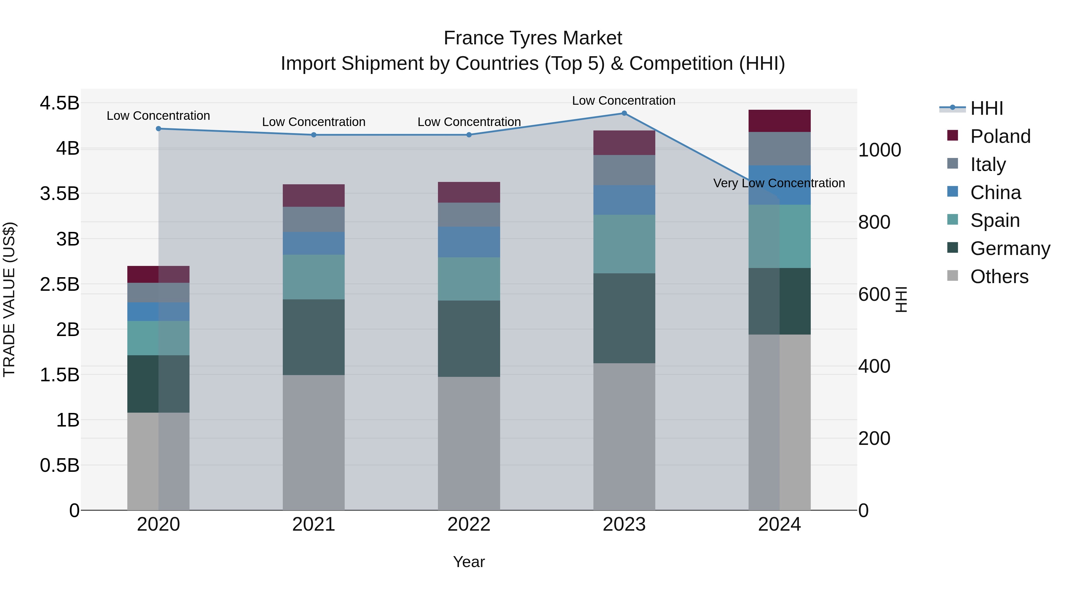 France Tyres Market Top 5 Importing Countries and Market Competition (HHI) Analysis