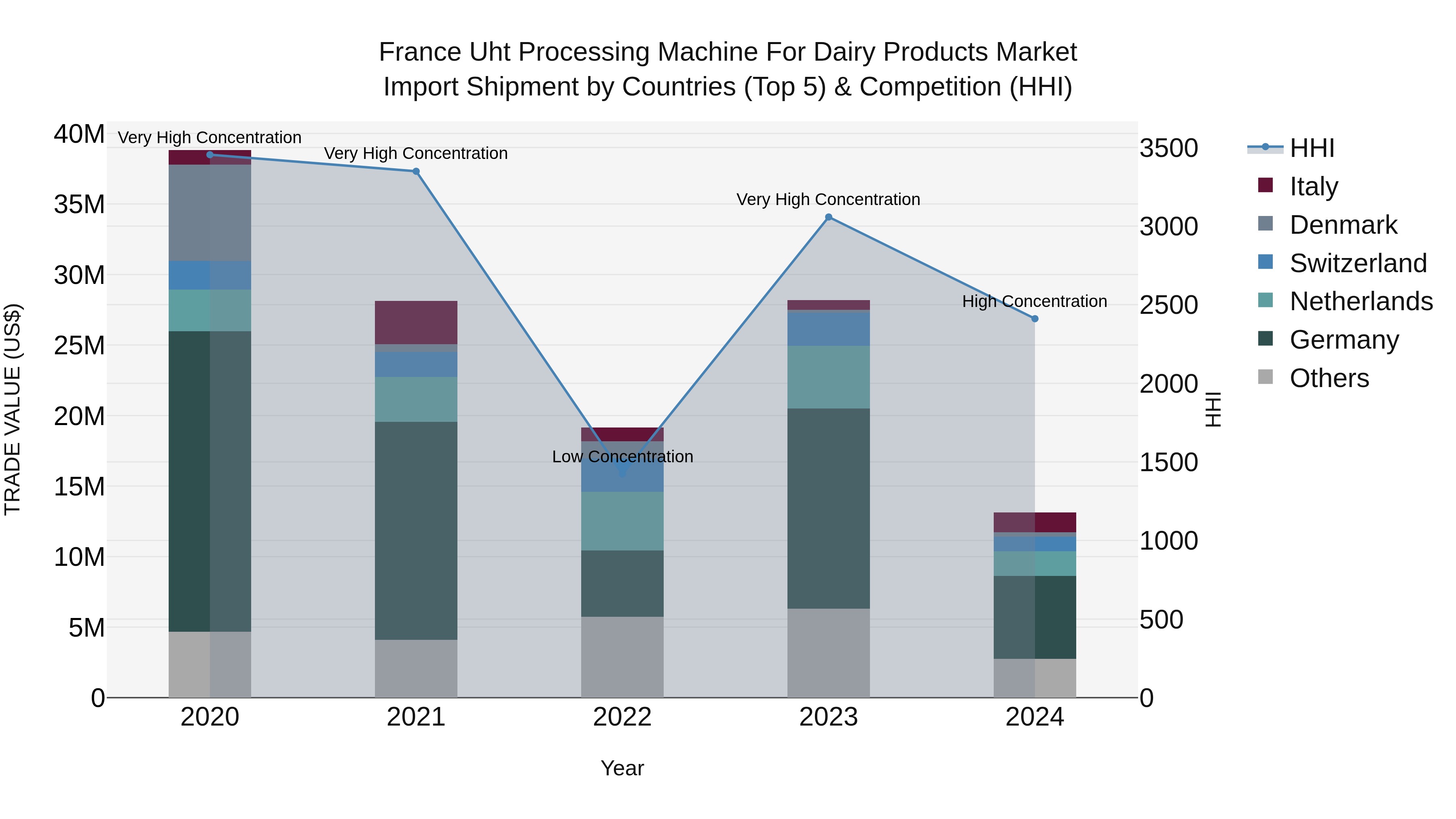 France Uht Processing Machine for Dairy Products Market Top 5 Importing Countries and Market Competition (HHI) Analysis