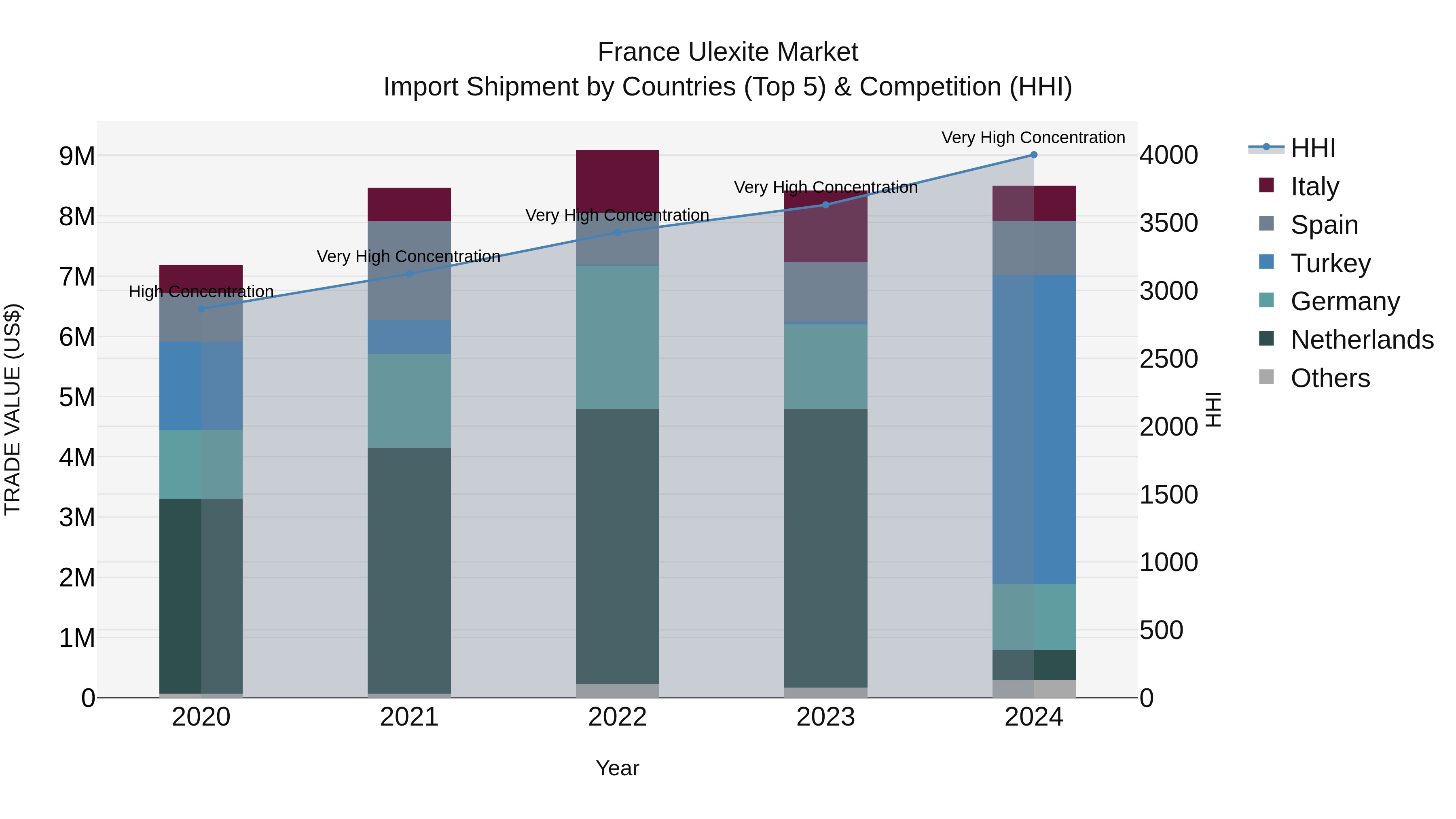 France Ulexite Market Top 5 Importing Countries and Market Competition (HHI) Analysis