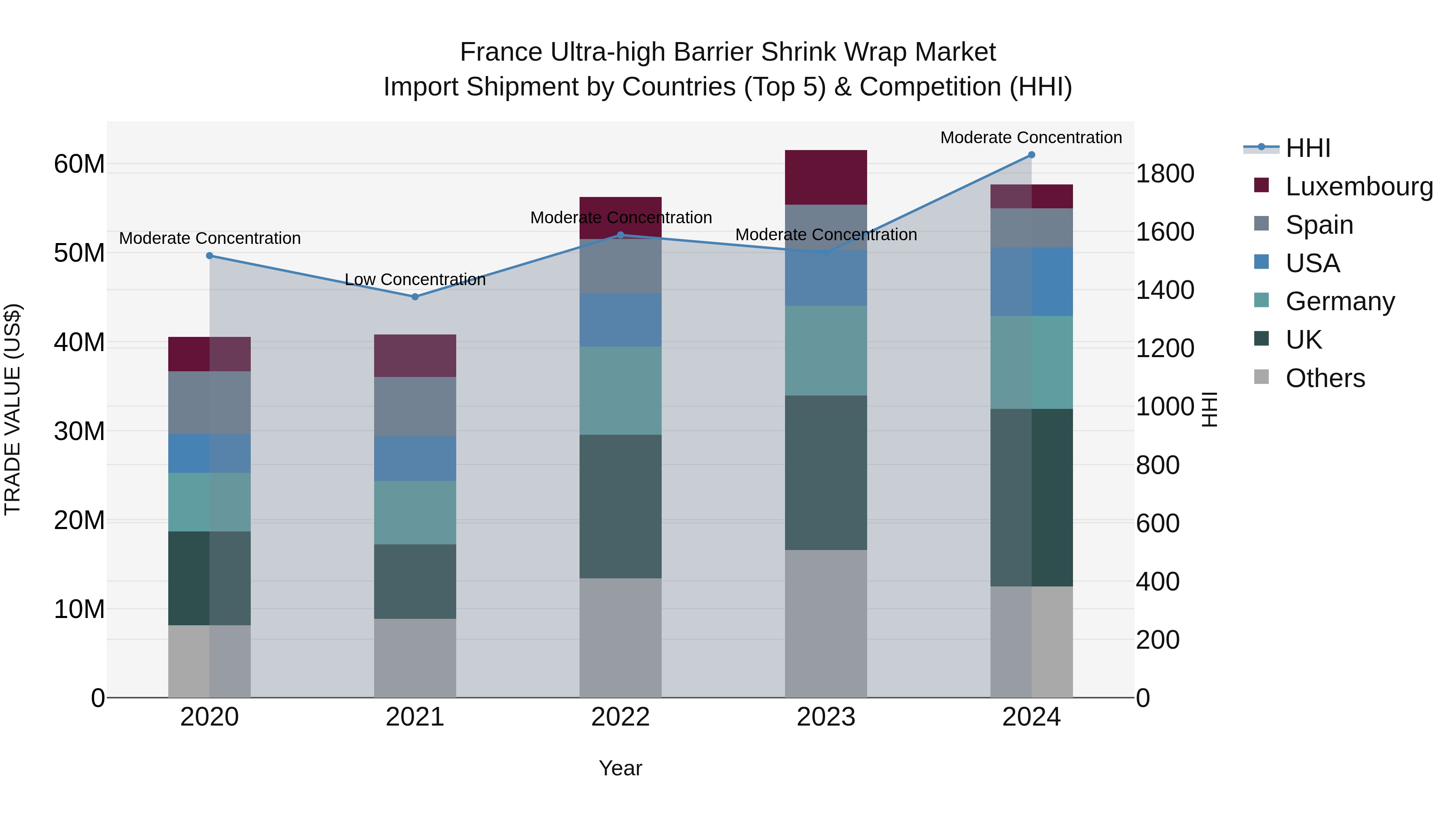 France Ultra-high Barrier Shrink Wrap Market Top 5 Importing Countries and Market Competition (HHI) Analysis