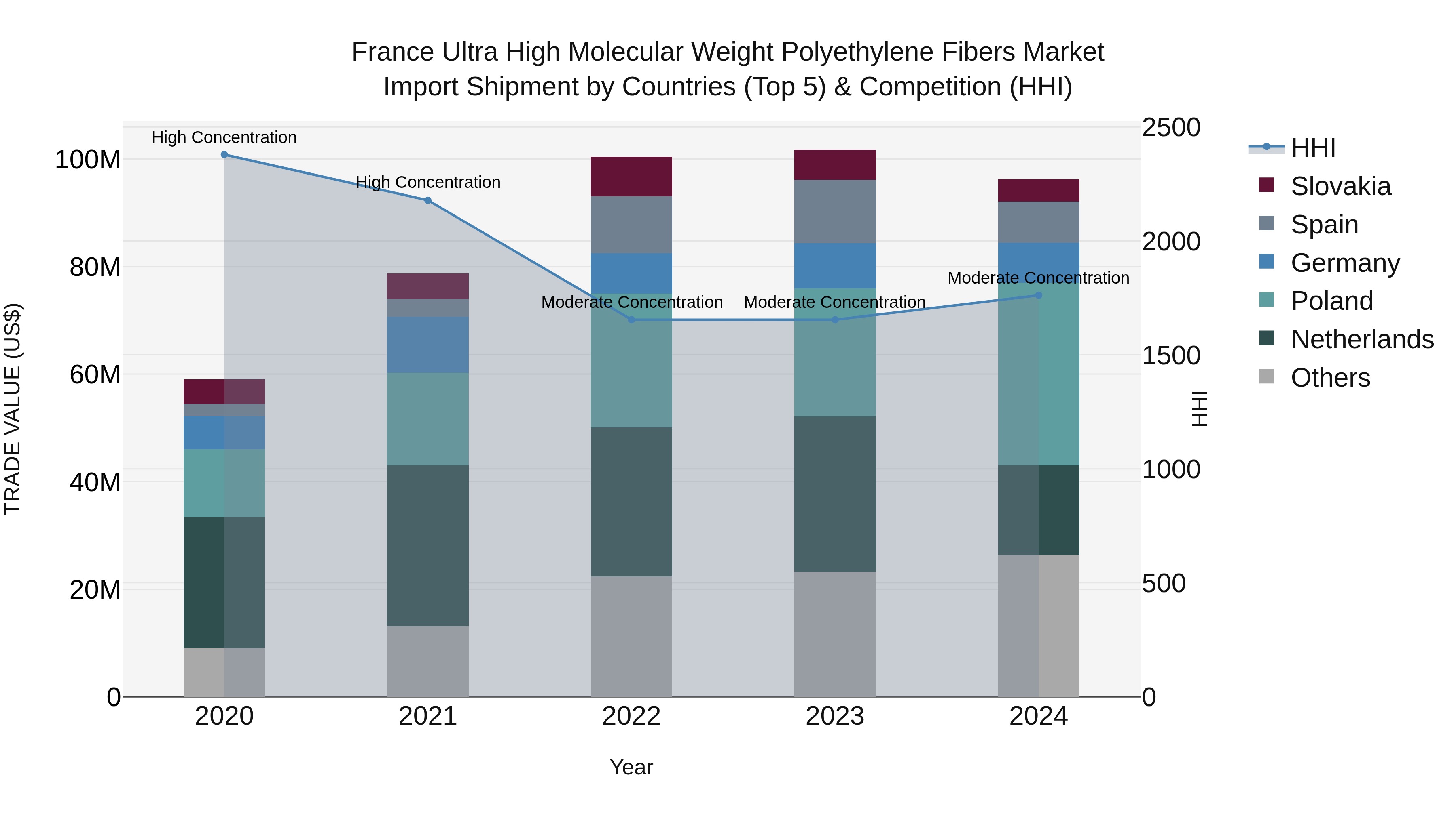 France Ultra High Molecular Weight Polyethylene Fibers Market Top 5 Importing Countries and Market Competition (HHI) Analysis
