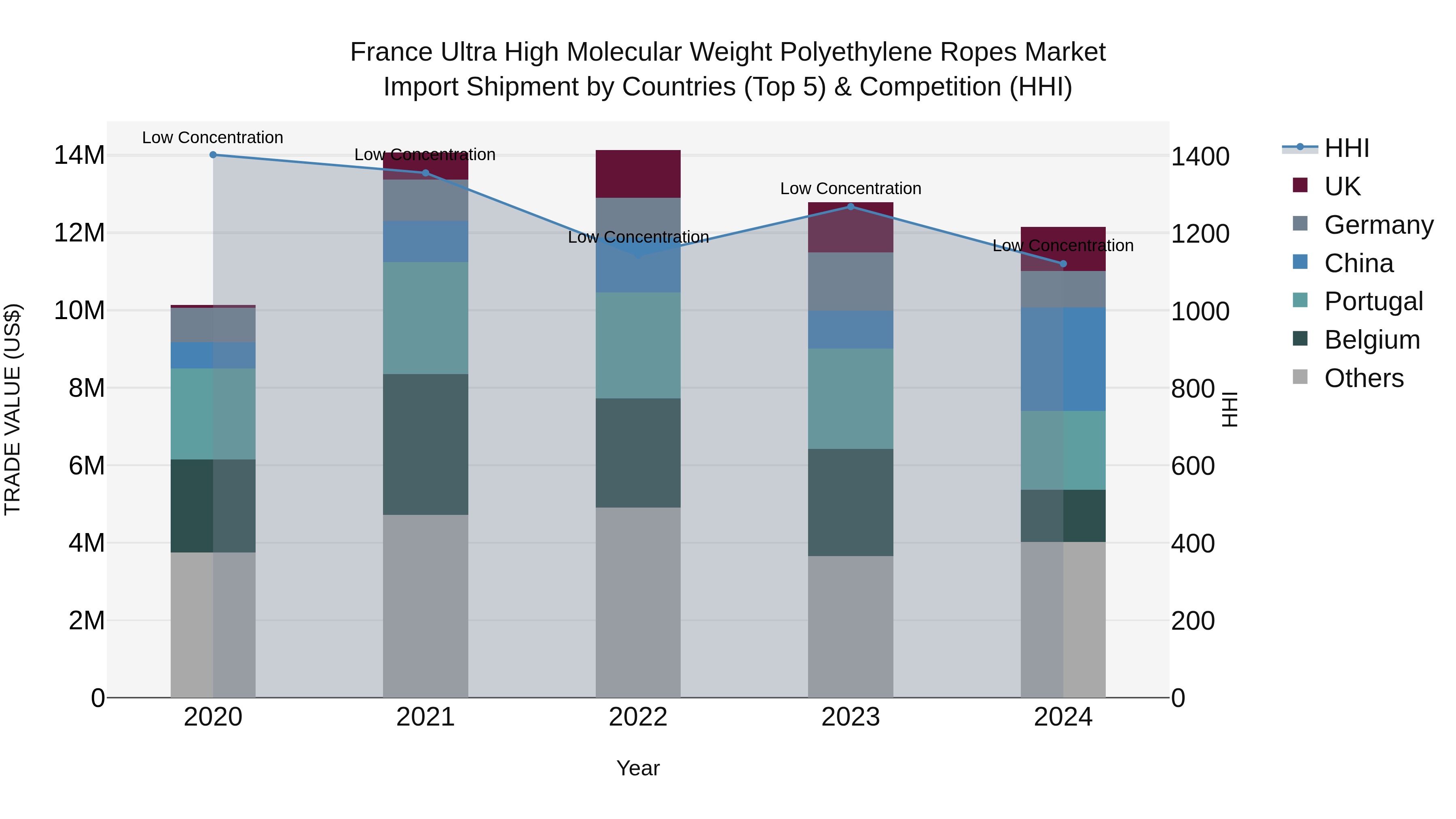 France Ultra High Molecular Weight Polyethylene Ropes Market Top 5 Importing Countries and Market Competition (HHI) Analysis