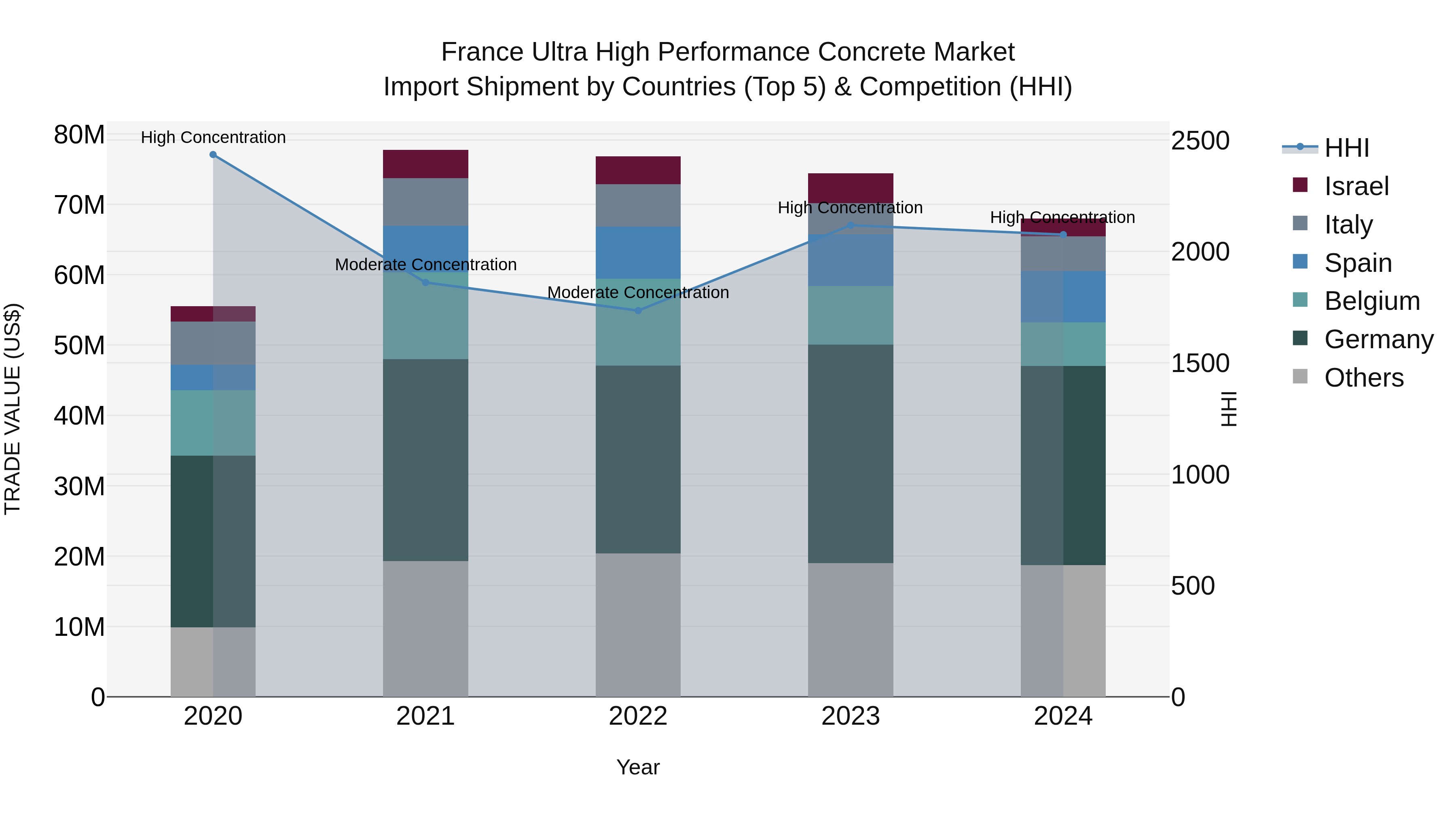 France Ultra High Performance Concrete Market Top 5 Importing Countries and Market Competition (HHI) Analysis