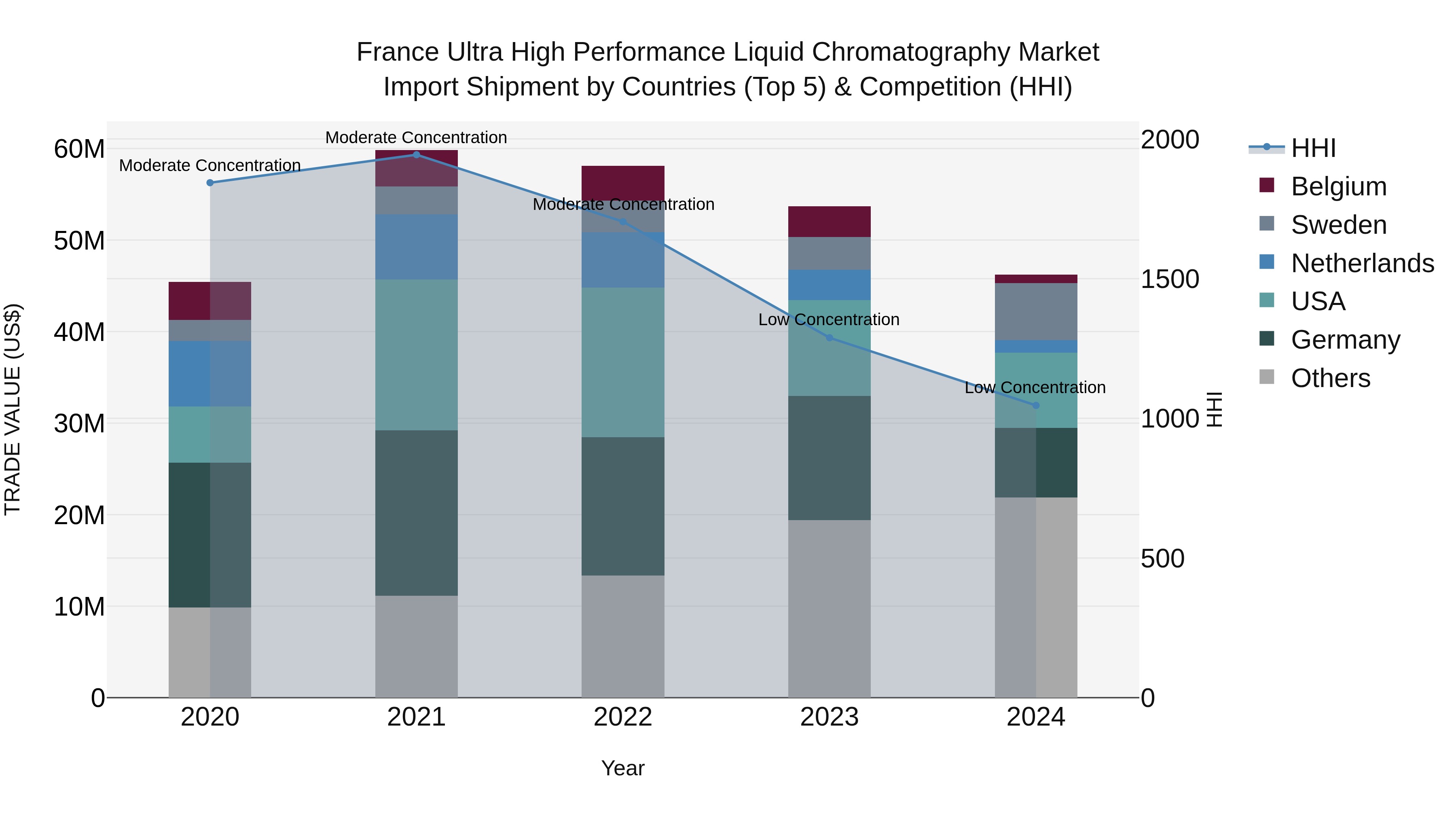 France Ultra High Performance Liquid Chromatography Market Top 5 Importing Countries and Market Competition (HHI) Analysis