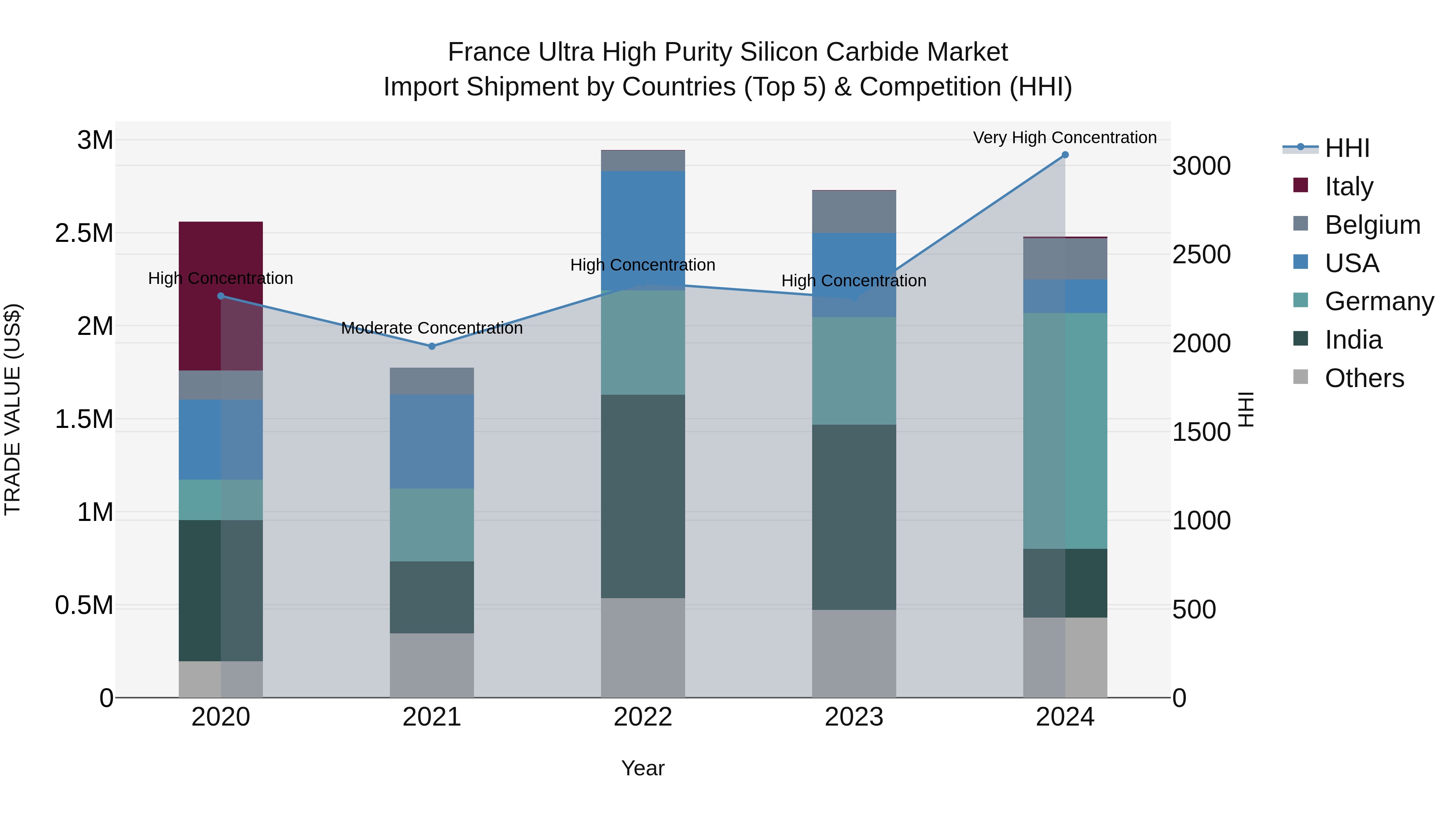 France Ultra High Purity Silicon Carbide Market Top 5 Importing Countries and Market Competition (HHI) Analysis