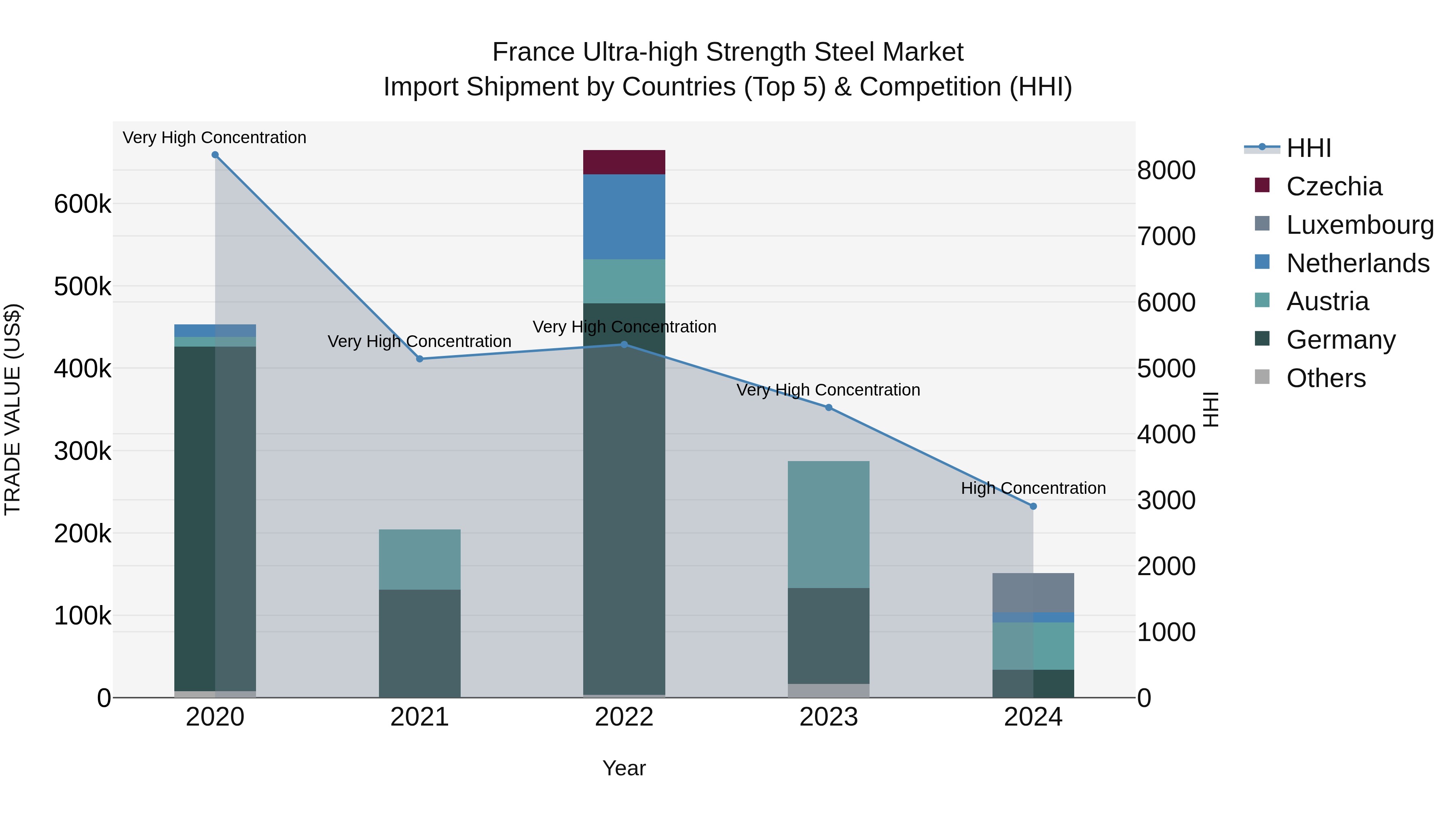 France Ultra-high Strength Steel Market Top 5 Importing Countries and Market Competition (HHI) Analysis