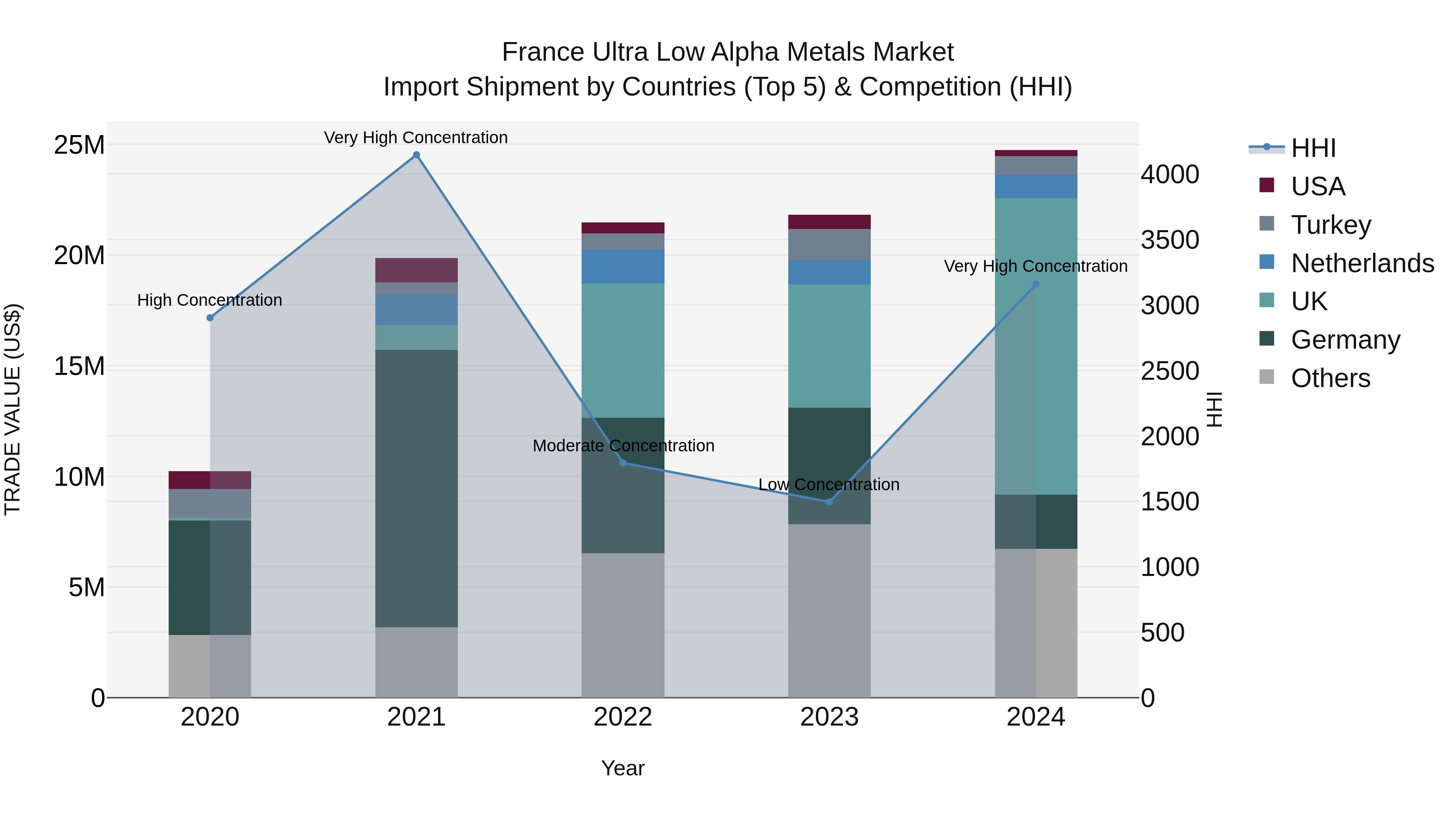 France Ultra Low Alpha Metals Market Top 5 Importing Countries and Market Competition (HHI) Analysis
