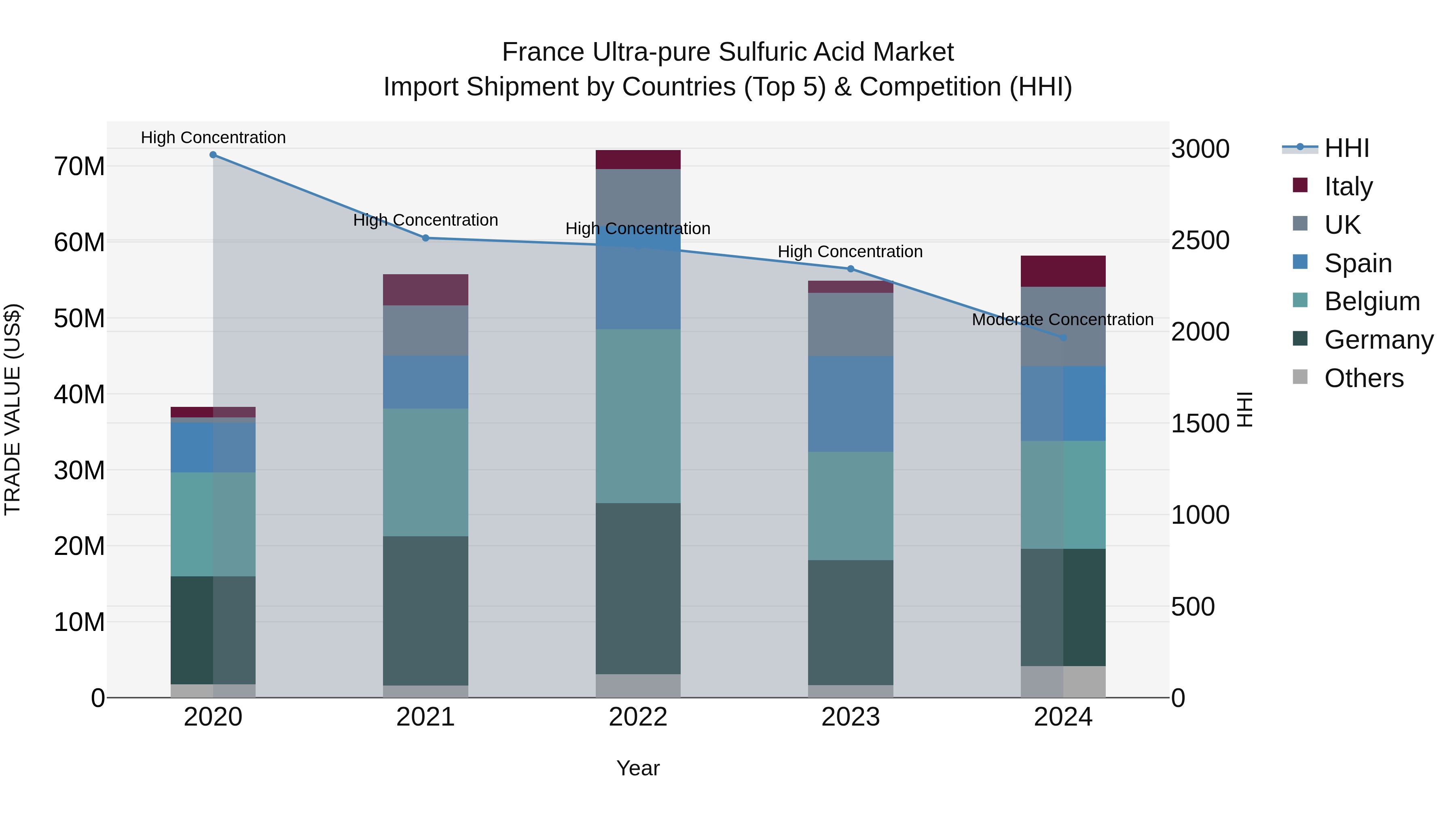 France Ultra-pure Sulfuric Acid Market Top 5 Importing Countries and Market Competition (HHI) Analysis