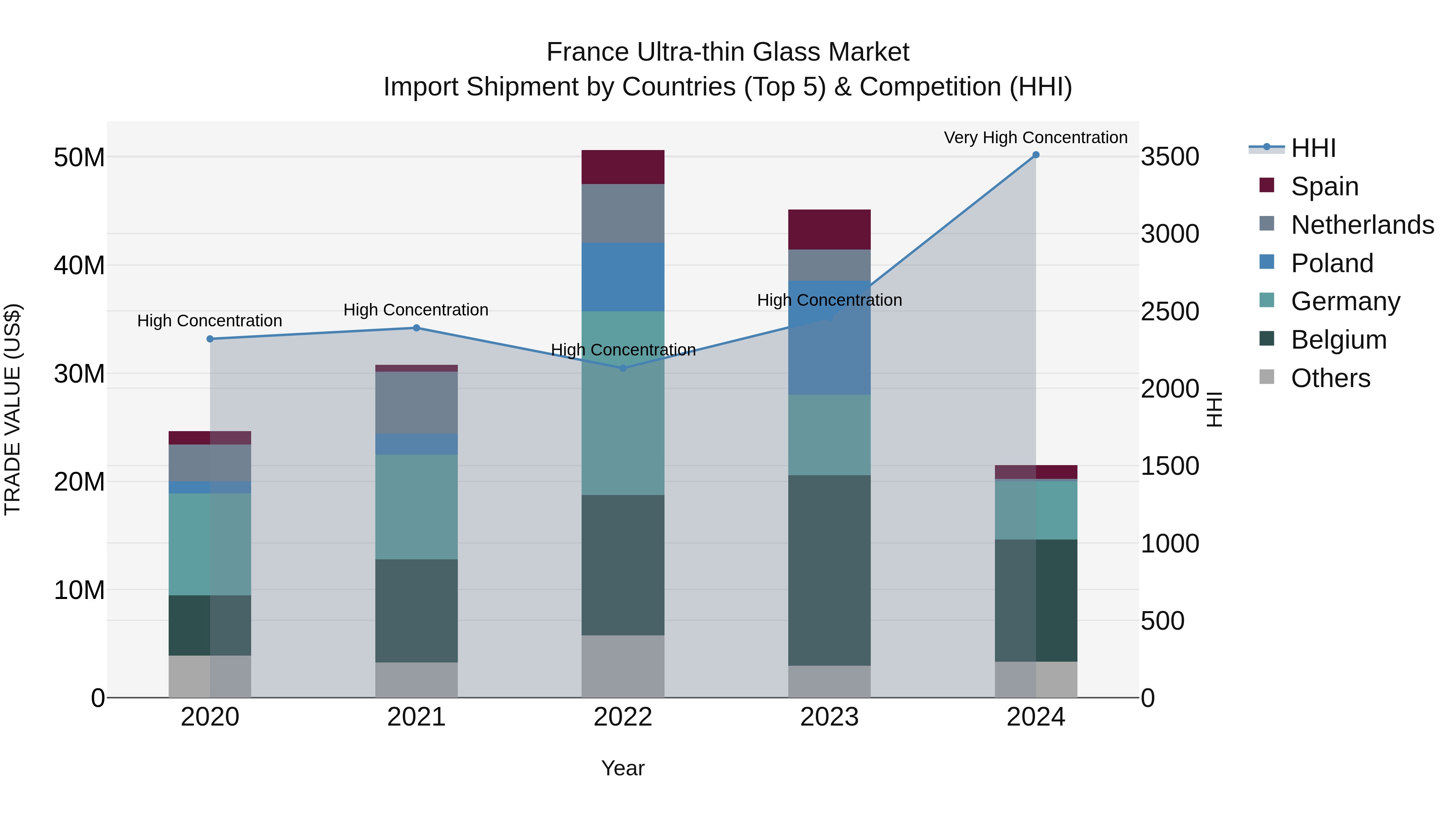 France Ultra-thin Glass Market Top 5 Importing Countries and Market Competition (HHI) Analysis