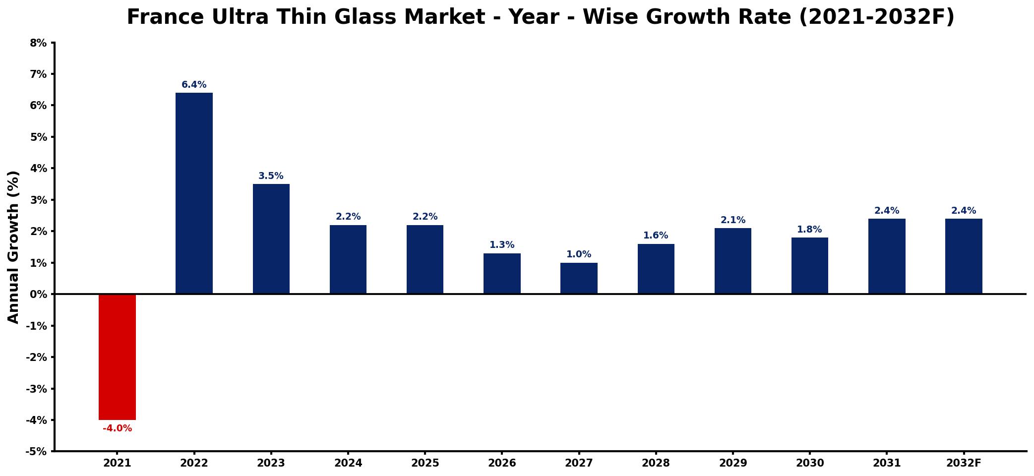 France Ultra Thin Glass Market Year-wise Growth Rate and Key Drivers