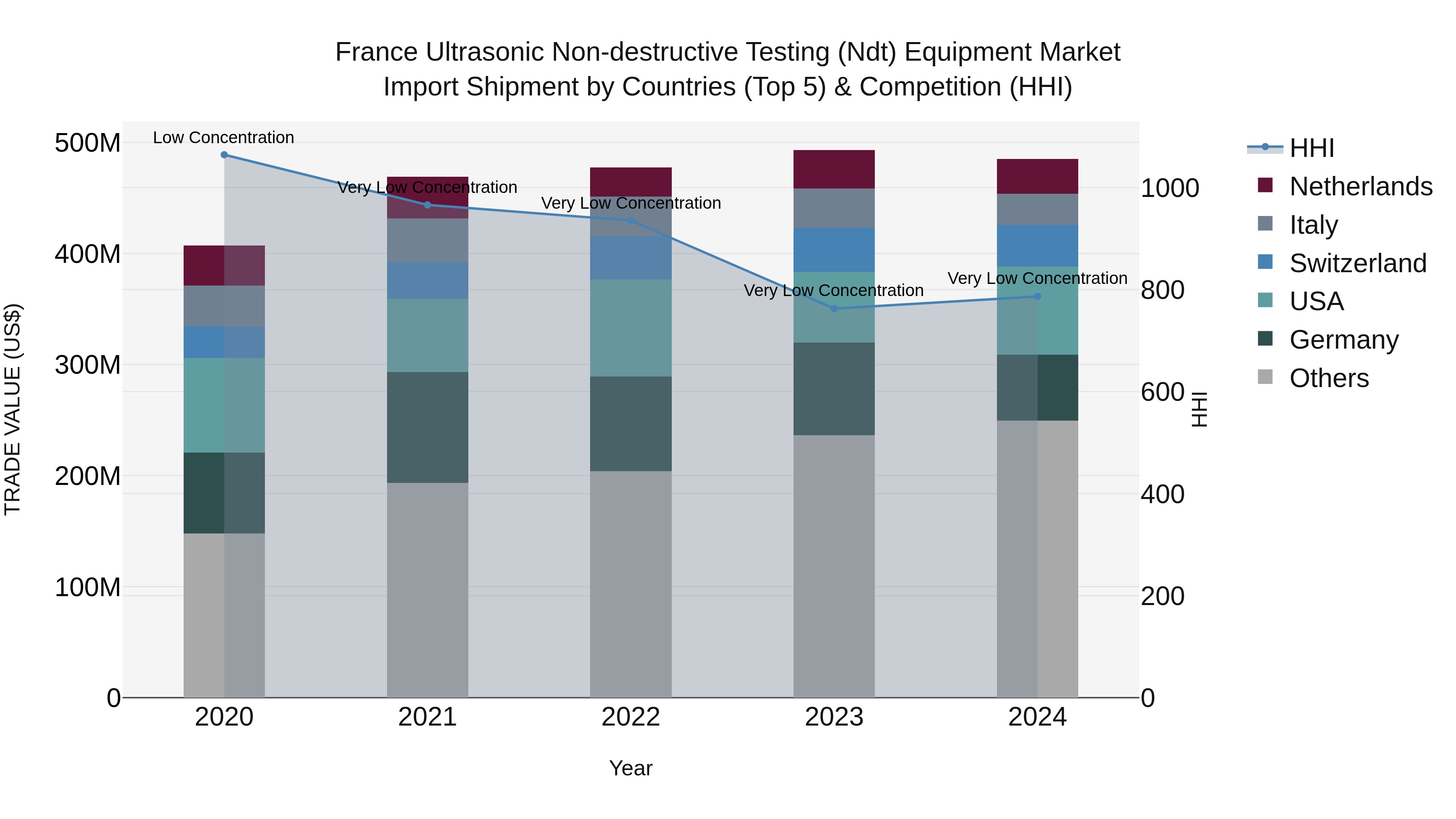 France Ultrasonic Non-destructive Testing (Ndt) Equipment Market Top 5 Importing Countries and Market Competition (HHI) Analysis
