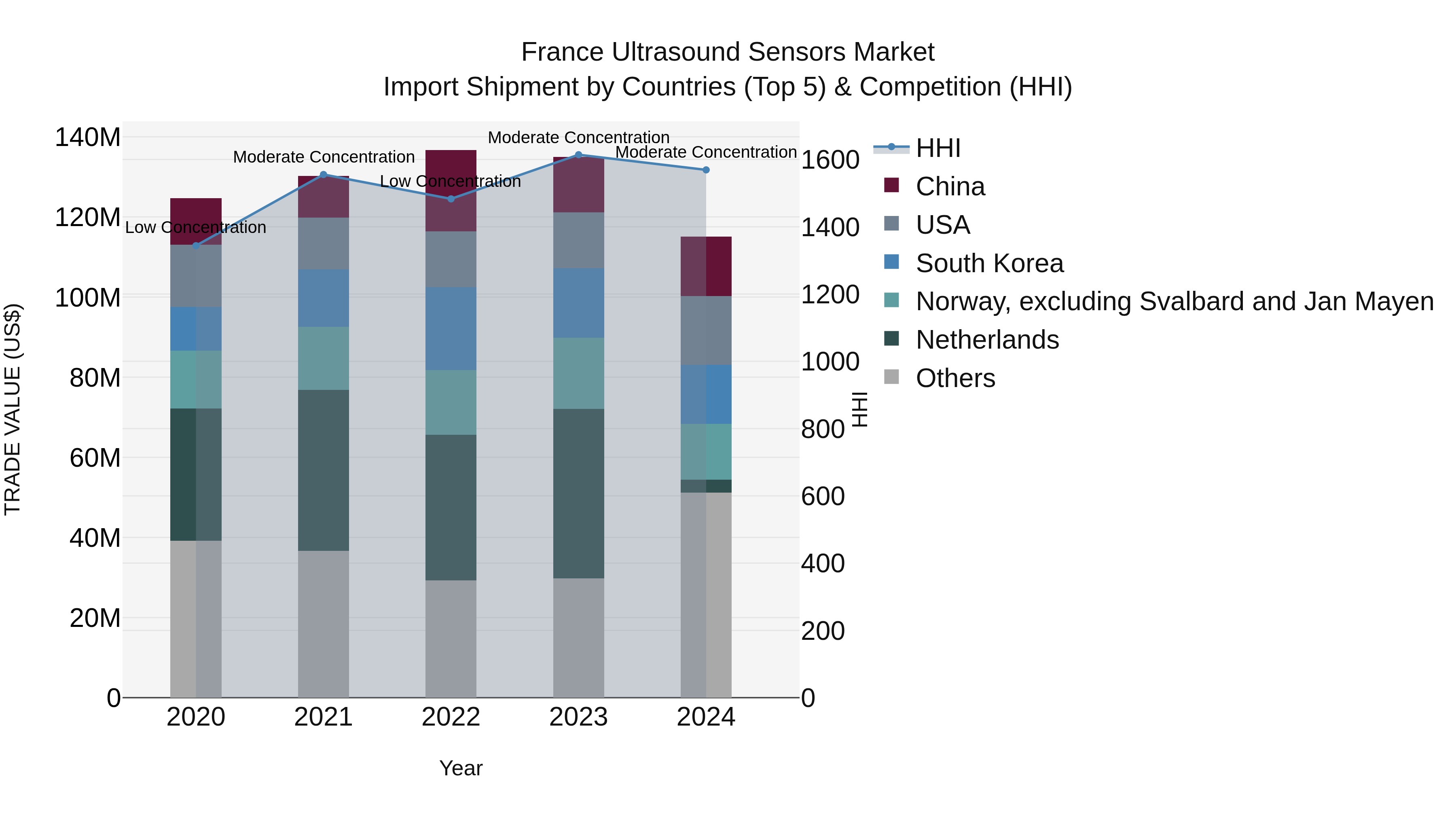 France Ultrasound Sensors Market Top 5 Importing Countries and Market Competition (HHI) Analysis