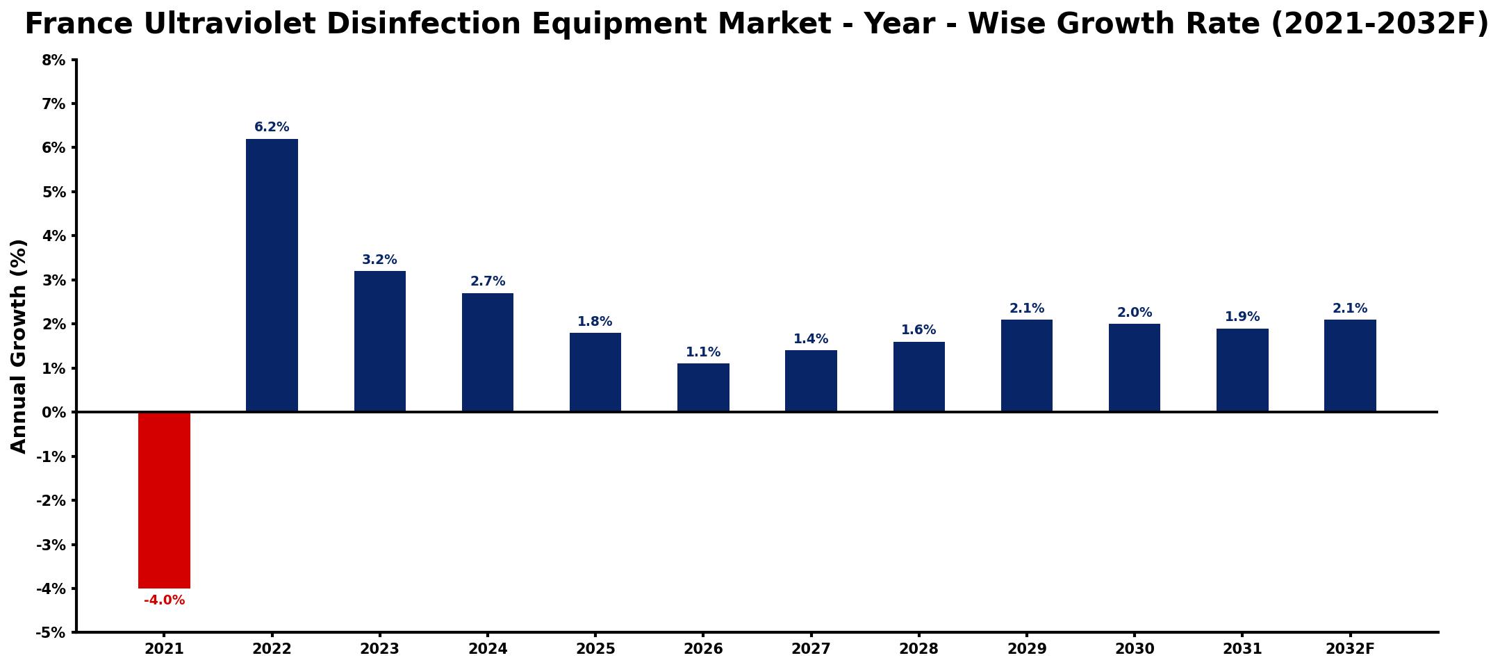 France Ultraviolet Disinfection Equipment Market Year-wise Growth Rate and Key Drivers