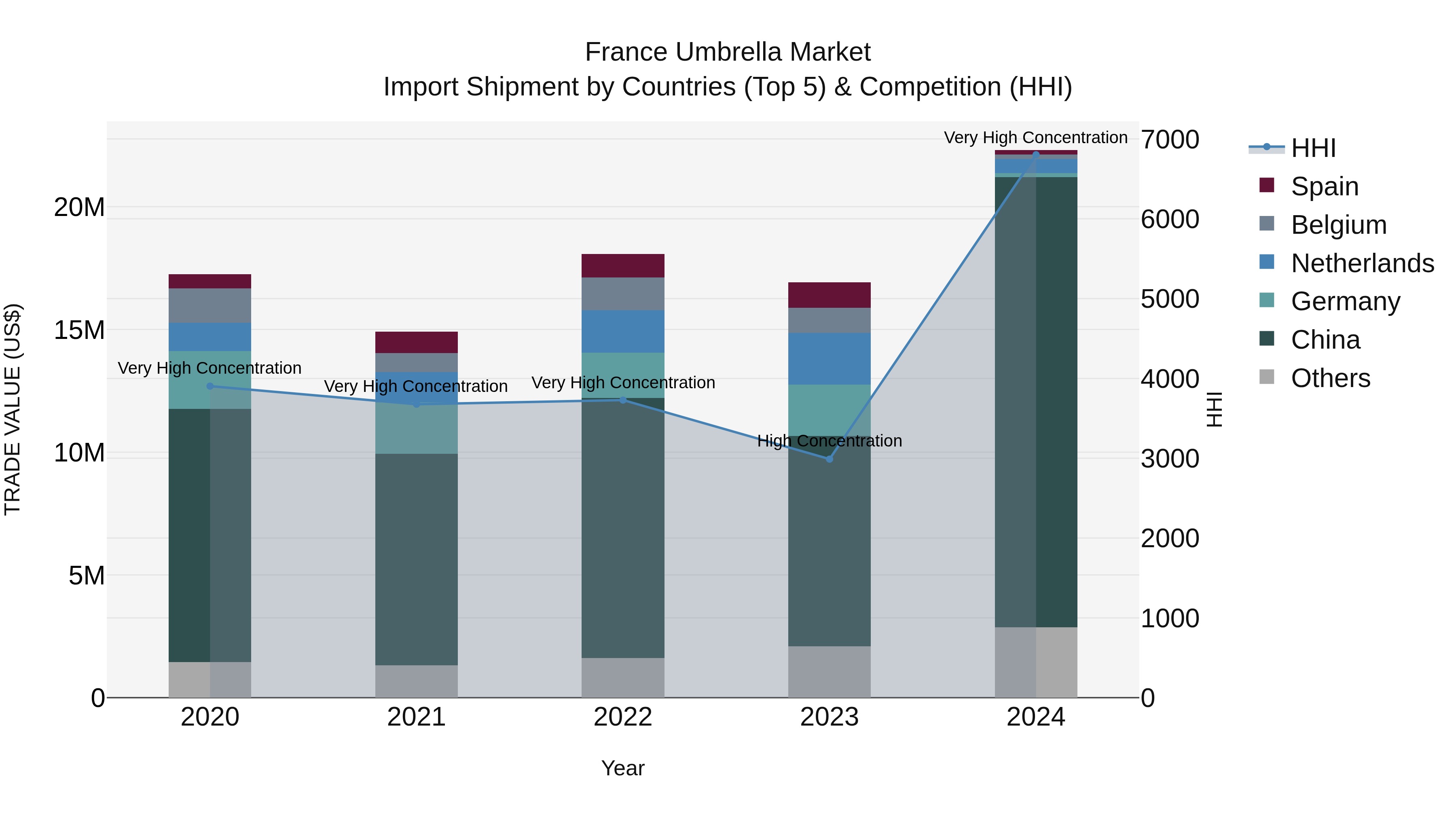 France Umbrella Market Top 5 Importing Countries and Market Competition (HHI) Analysis