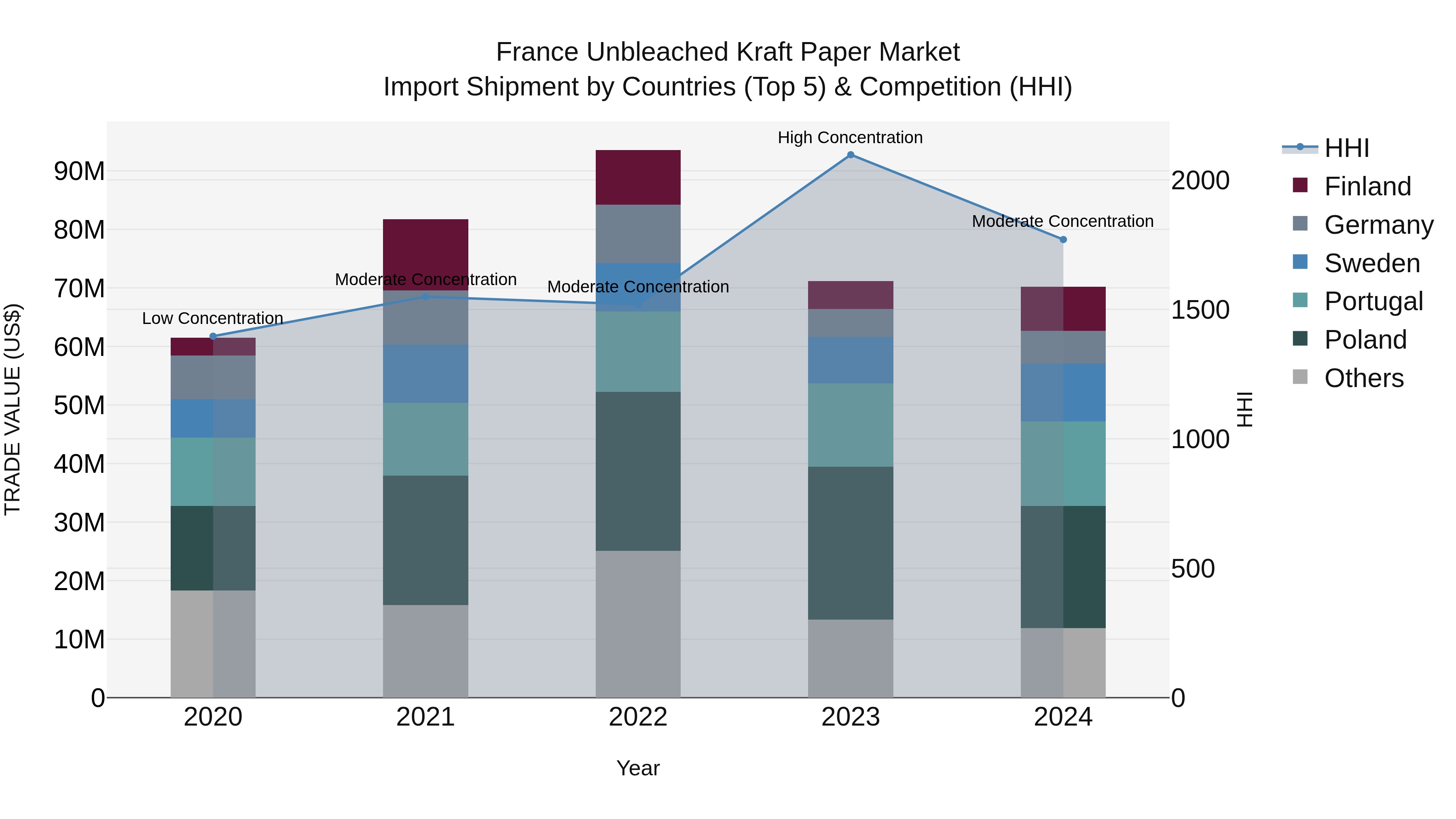 France Unbleached Kraft Paper Market Top 5 Importing Countries and Market Competition (HHI) Analysis