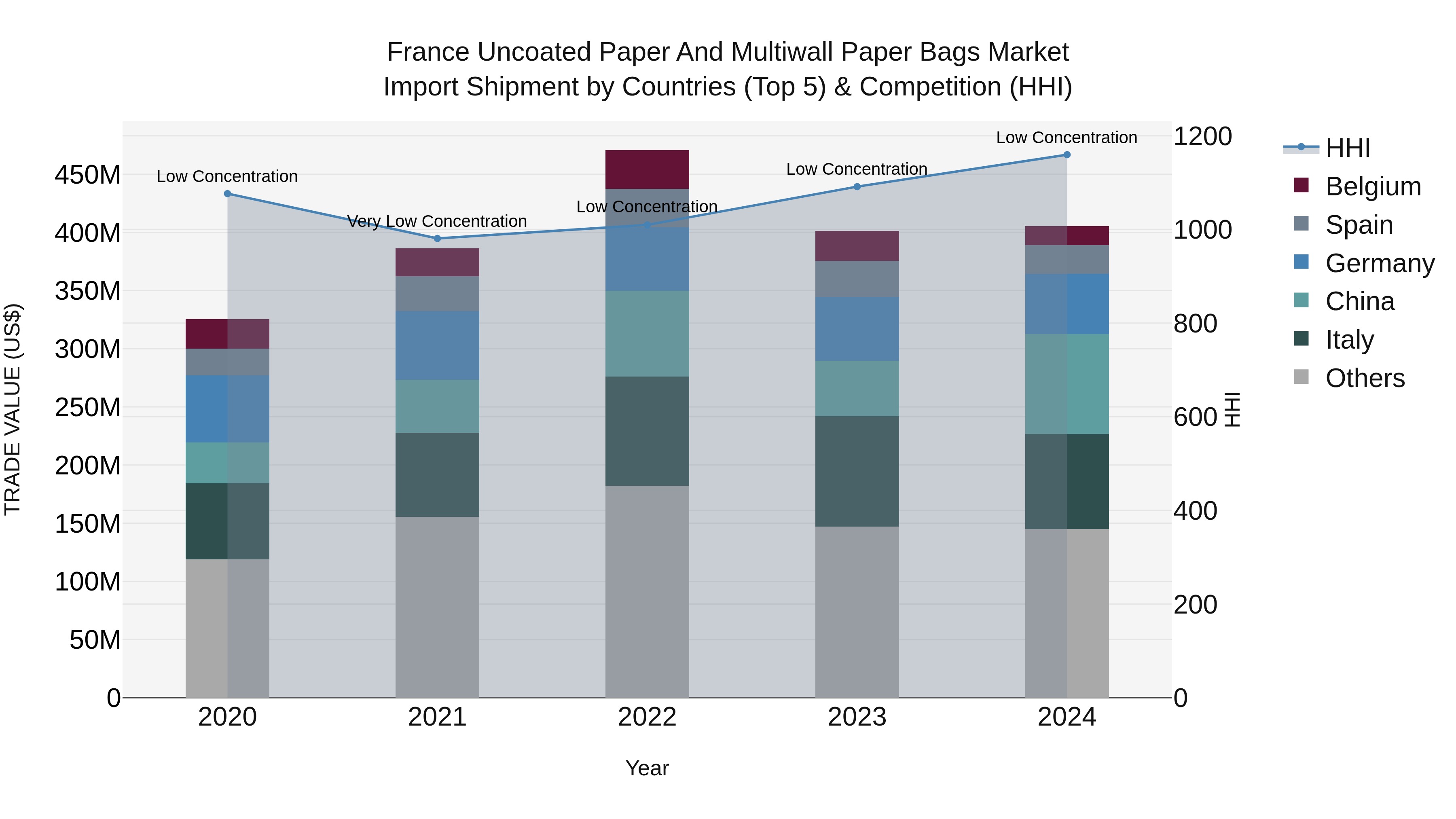 France Uncoated Paper and Multiwall Paper Bags Market Top 5 Importing Countries and Market Competition (HHI) Analysis