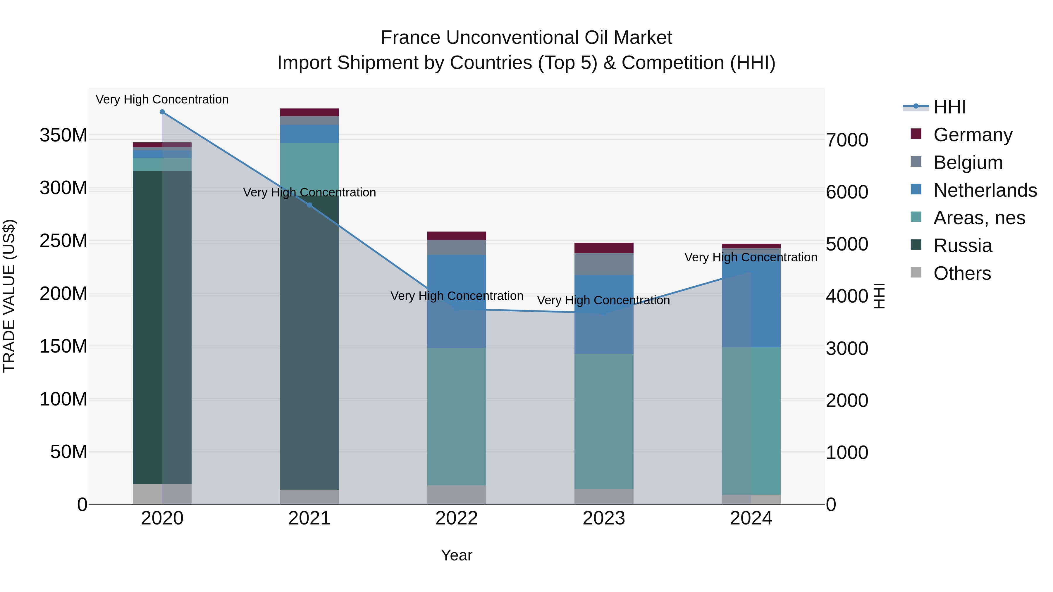France Unconventional Oil Market Top 5 Importing Countries and Market Competition (HHI) Analysis