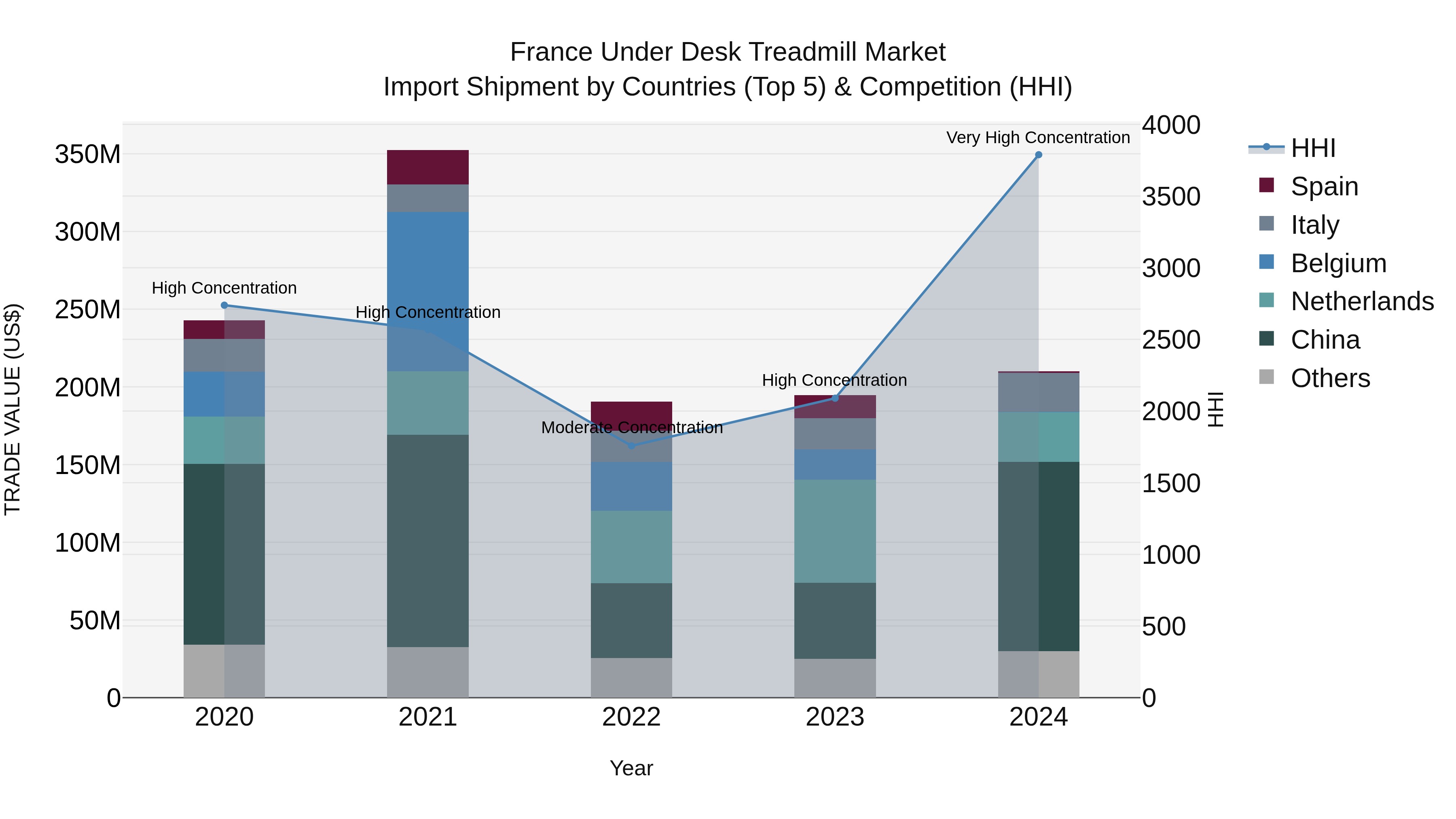 France Under Desk Treadmill Market Top 5 Importing Countries and Market Competition (HHI) Analysis
