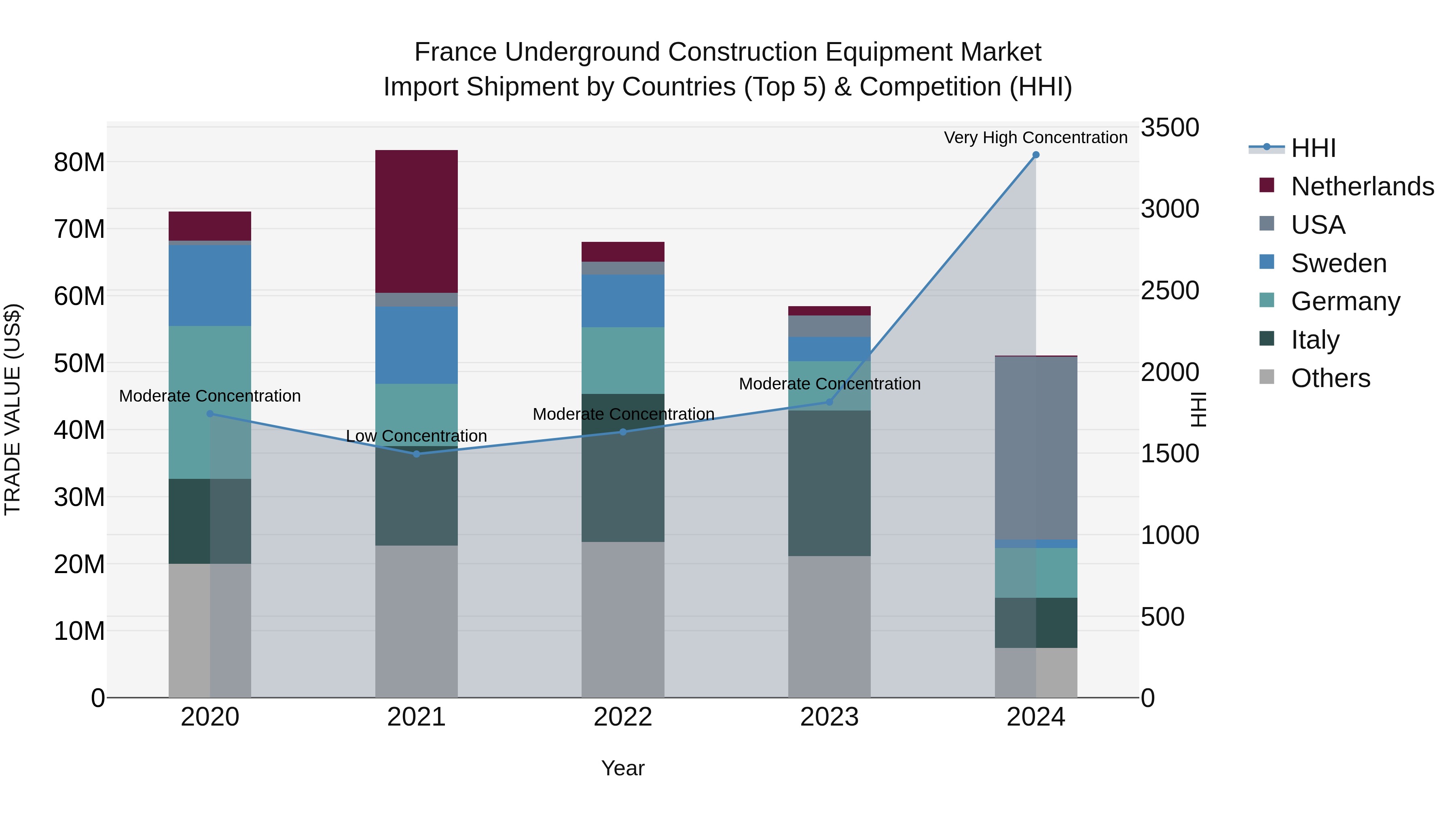 France Underground Construction Equipment Market Top 5 Importing Countries and Market Competition (HHI) Analysis