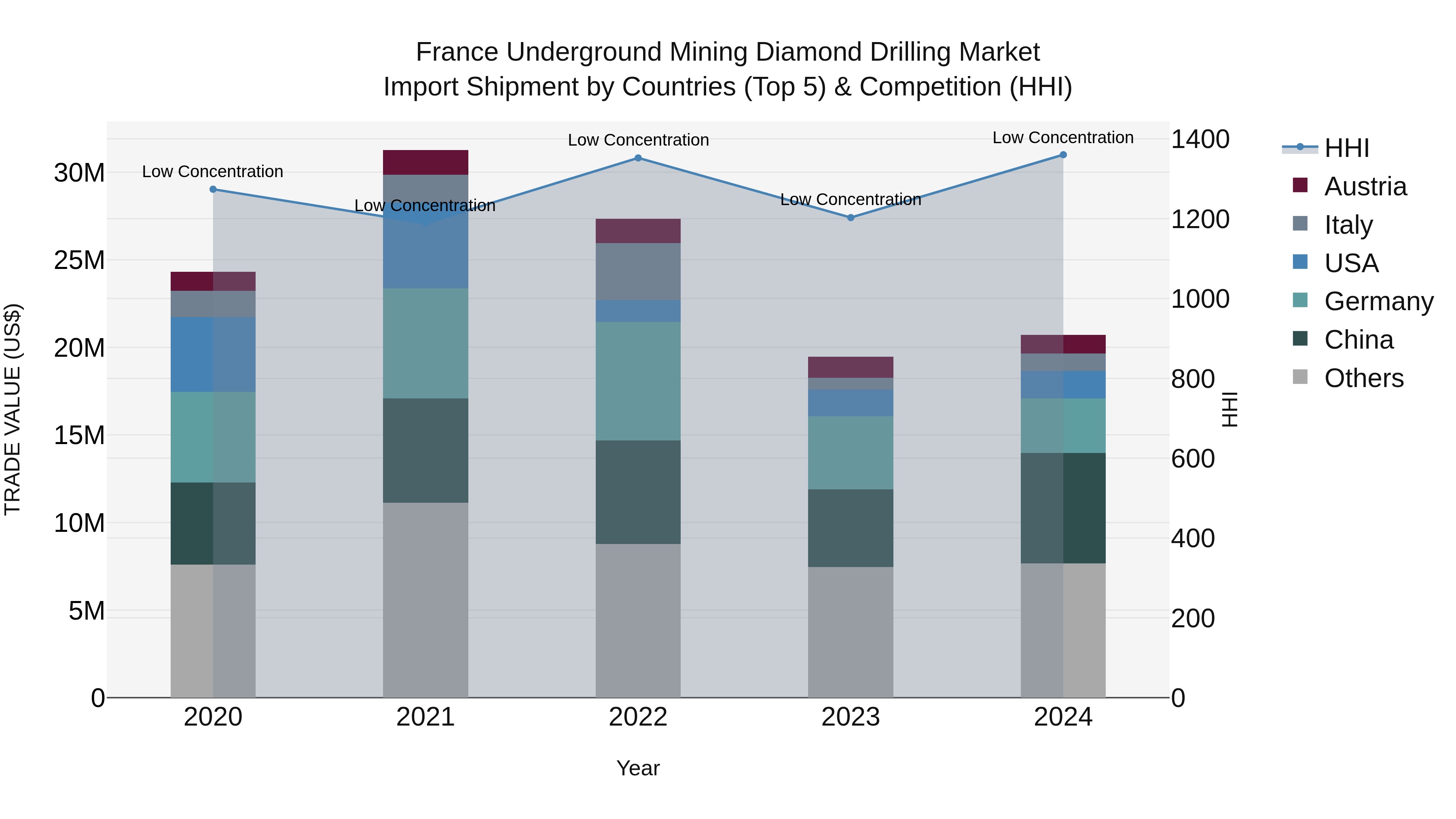 France Underground Mining Diamond Drilling Market Top 5 Importing Countries and Market Competition (HHI) Analysis