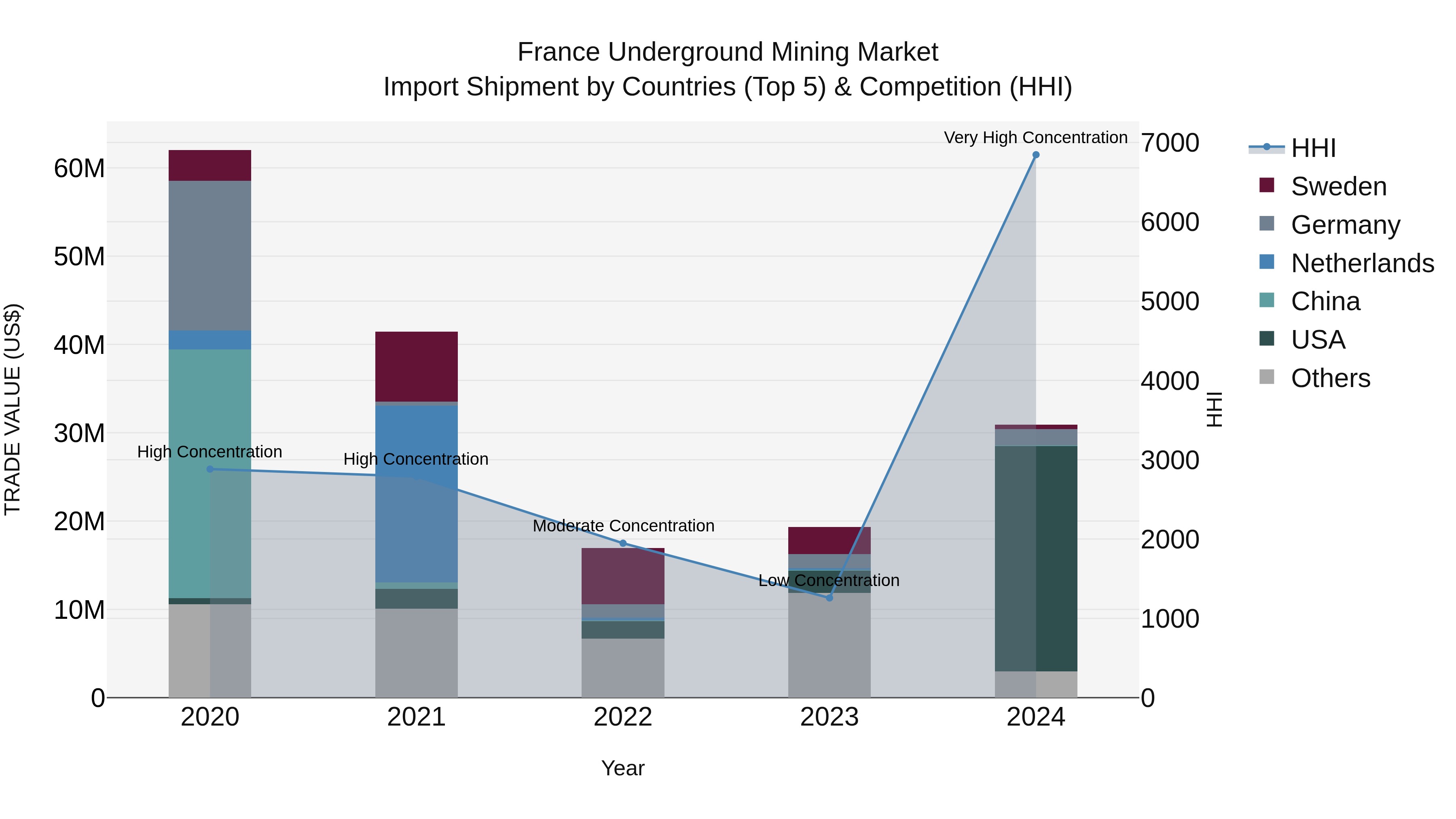 France Underground Mining Market Top 5 Importing Countries and Market Competition (HHI) Analysis