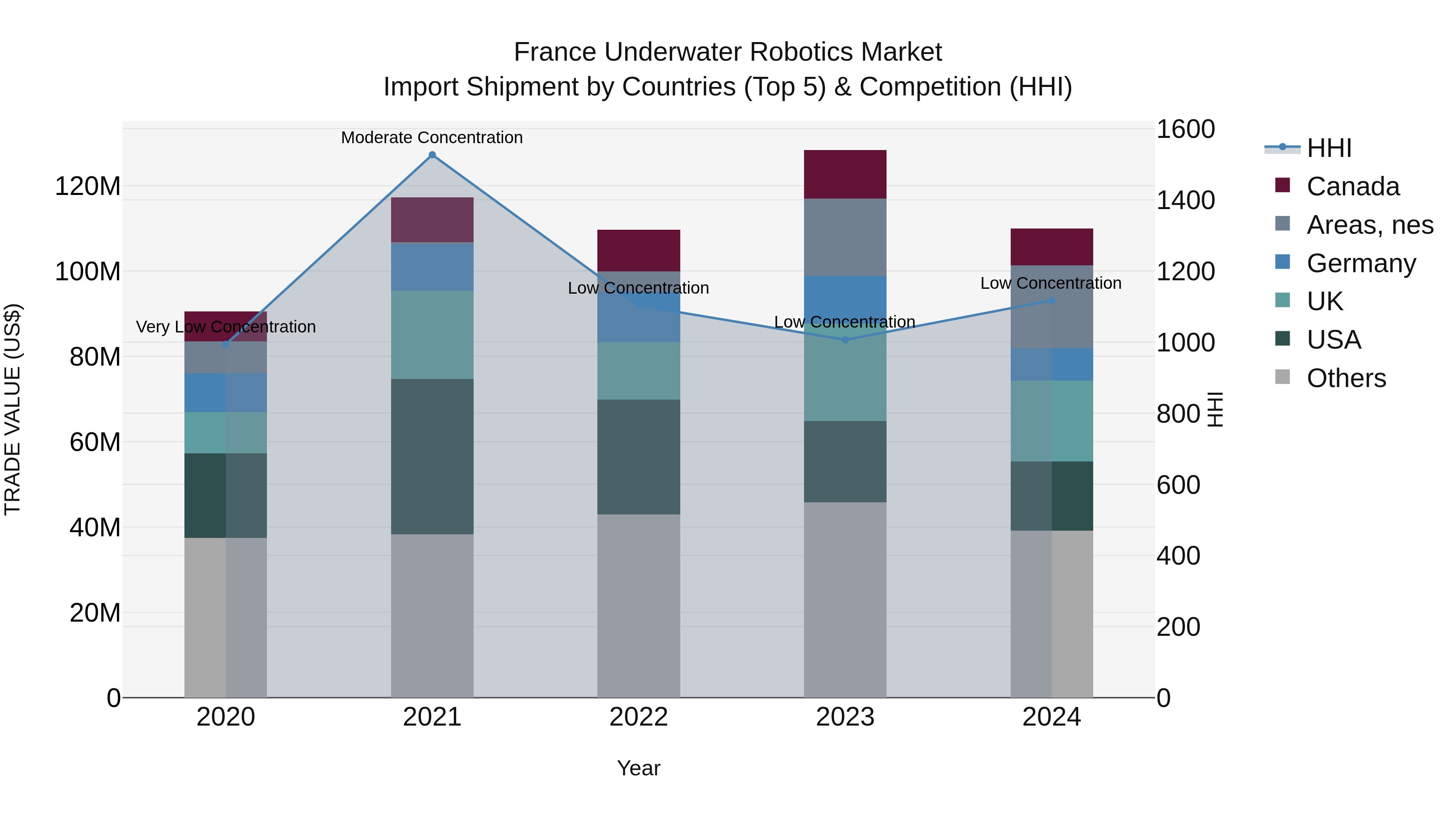 France Underwater Robotics Market Top 5 Importing Countries and Market Competition (HHI) Analysis