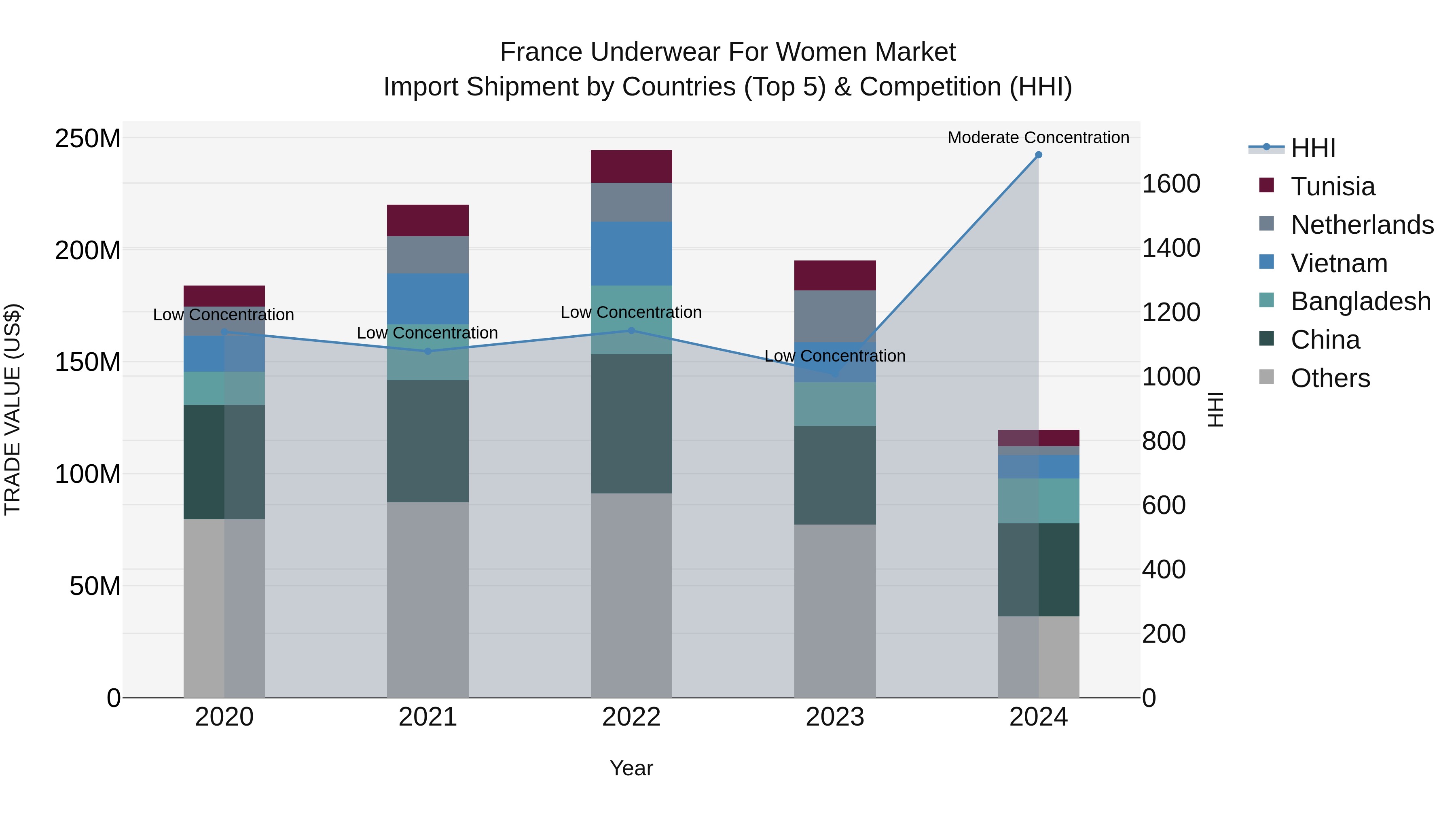 France Underwear for Women Market Top 5 Importing Countries and Market Competition (HHI) Analysis