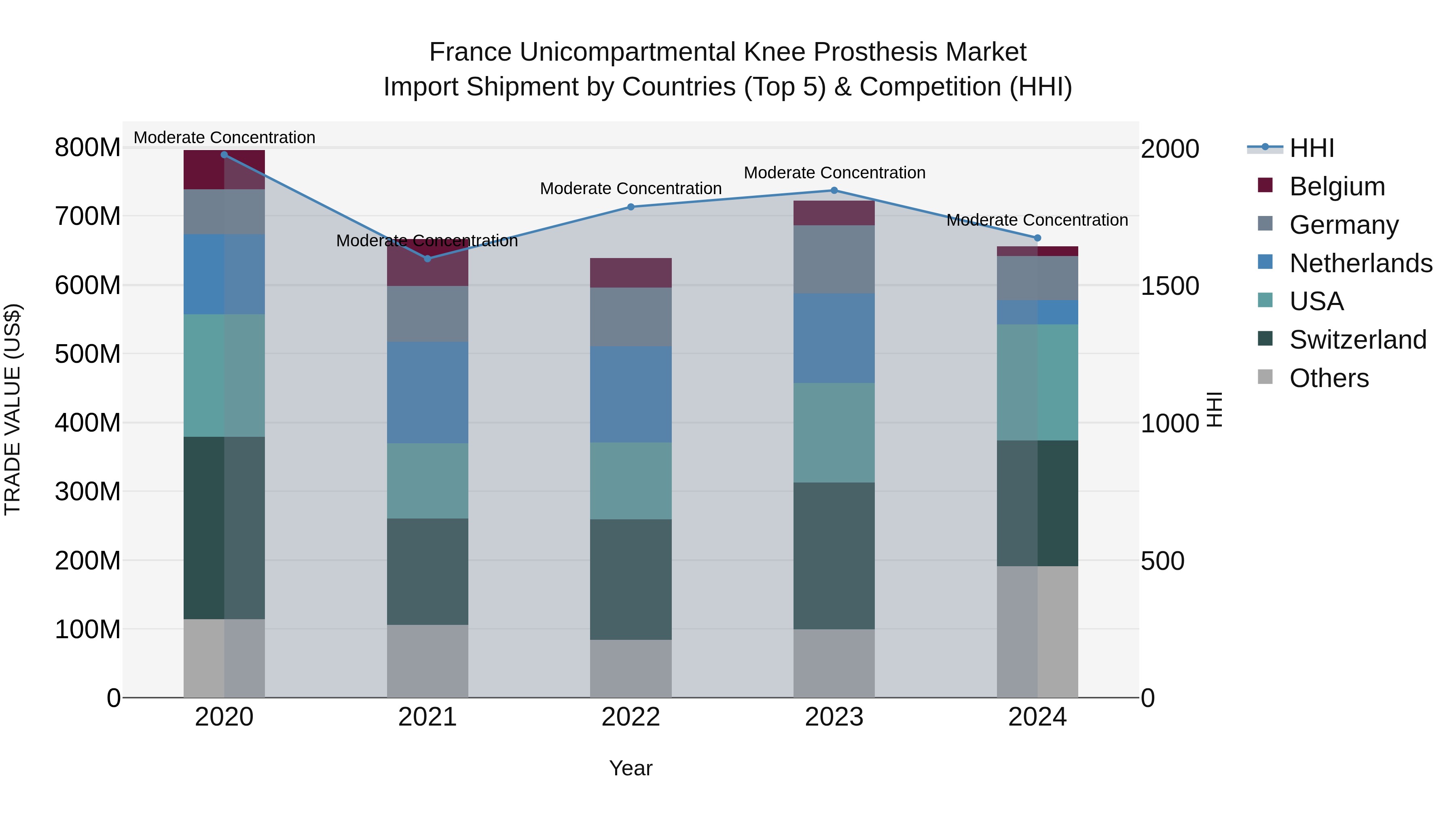 France Unicompartmental Knee Prosthesis Market Top 5 Importing Countries and Market Competition (HHI) Analysis