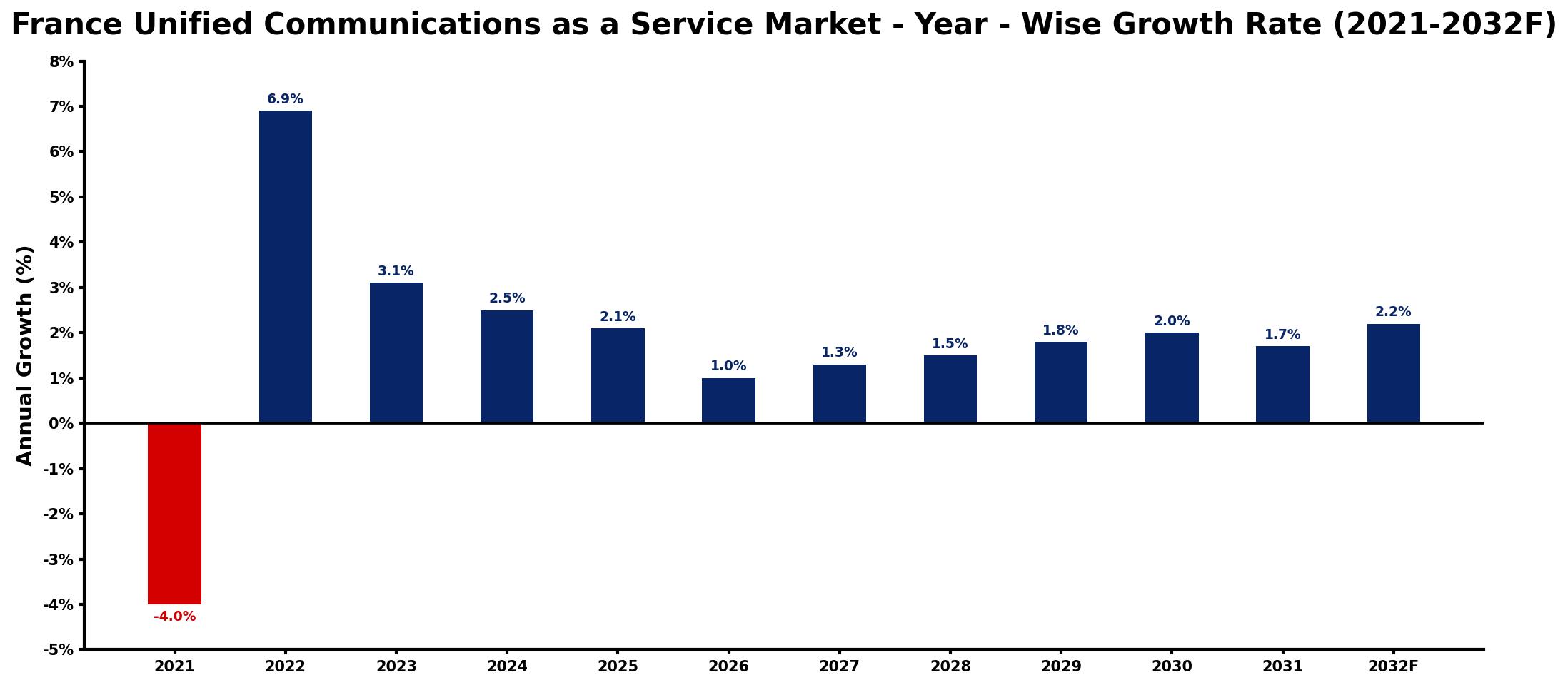 France Unified Communications as a Service Market Year-wise Growth Rate and Key Drivers